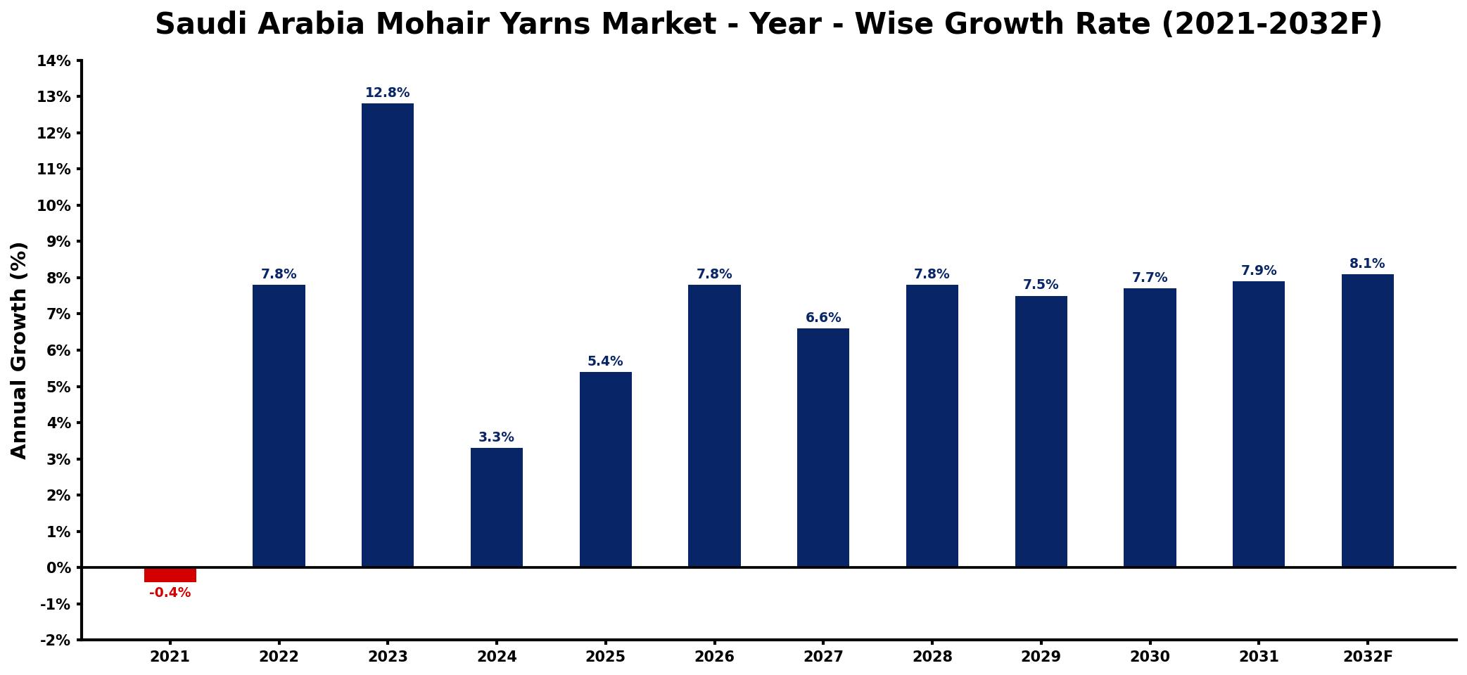 Saudi Arabia Mohair Yarns Market Year-wise Growth Rate and Key Drivers