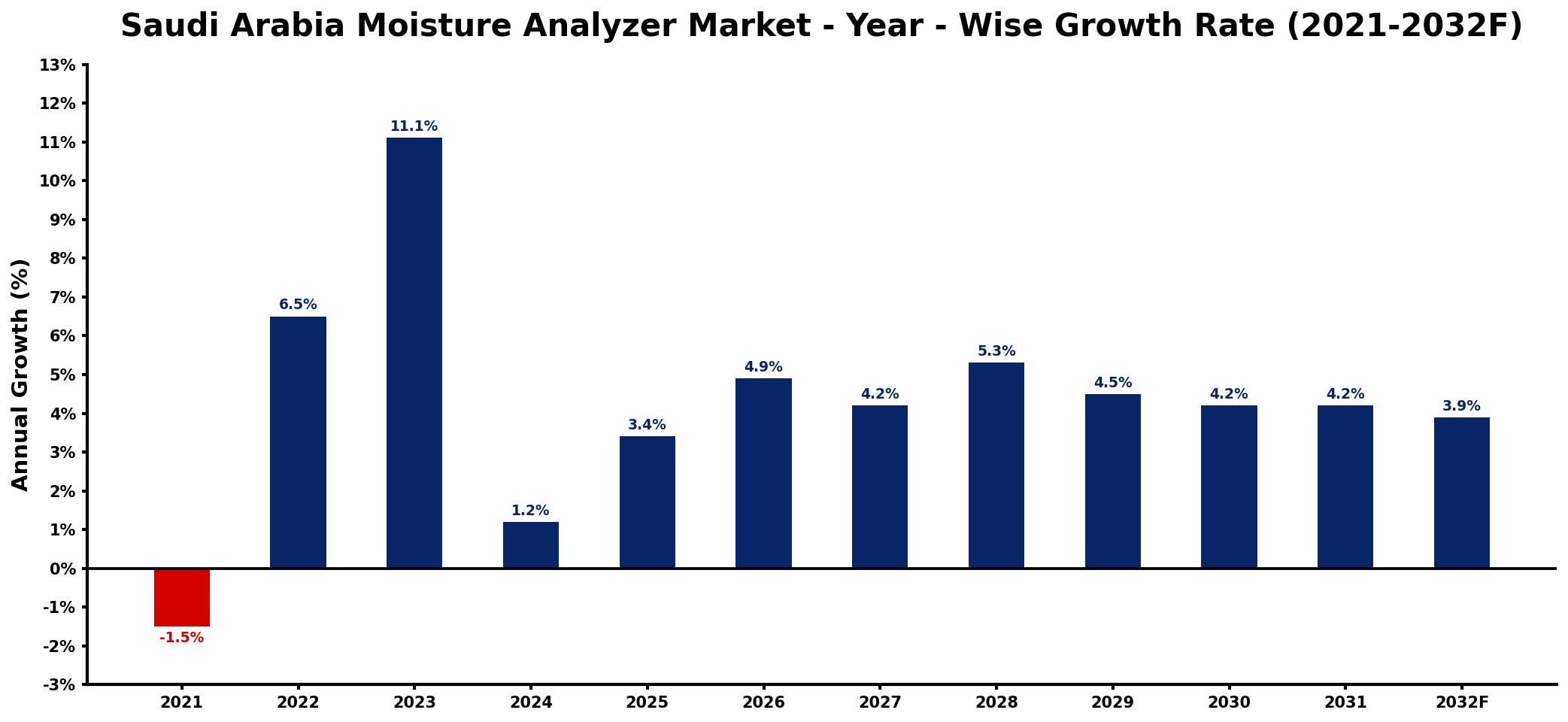 Saudi Arabia Moisture Analyzer Market Year-wise Growth Rate and Key Drivers