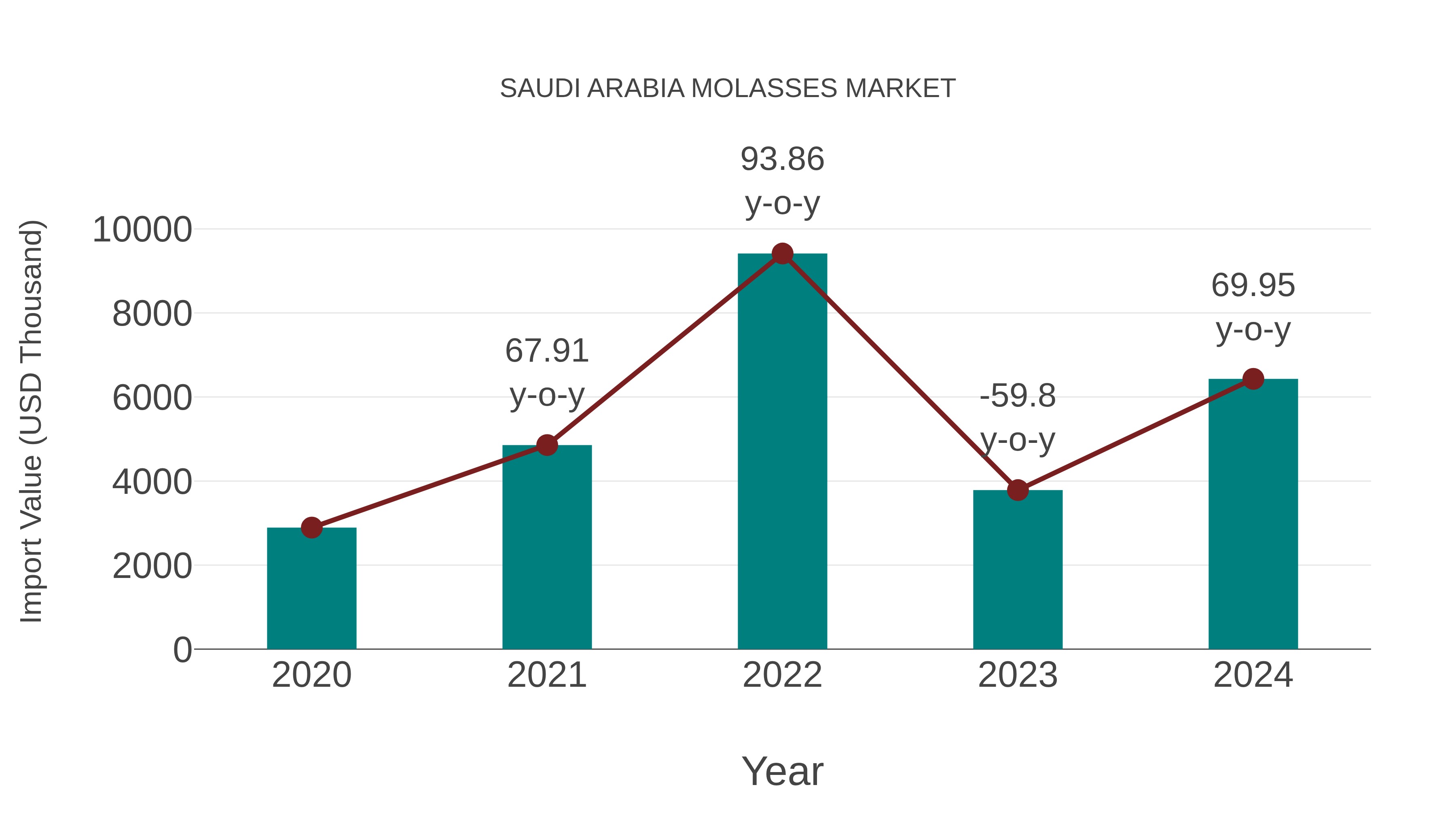 Saudi Arabia Molasses Market: Import Trend Analysis