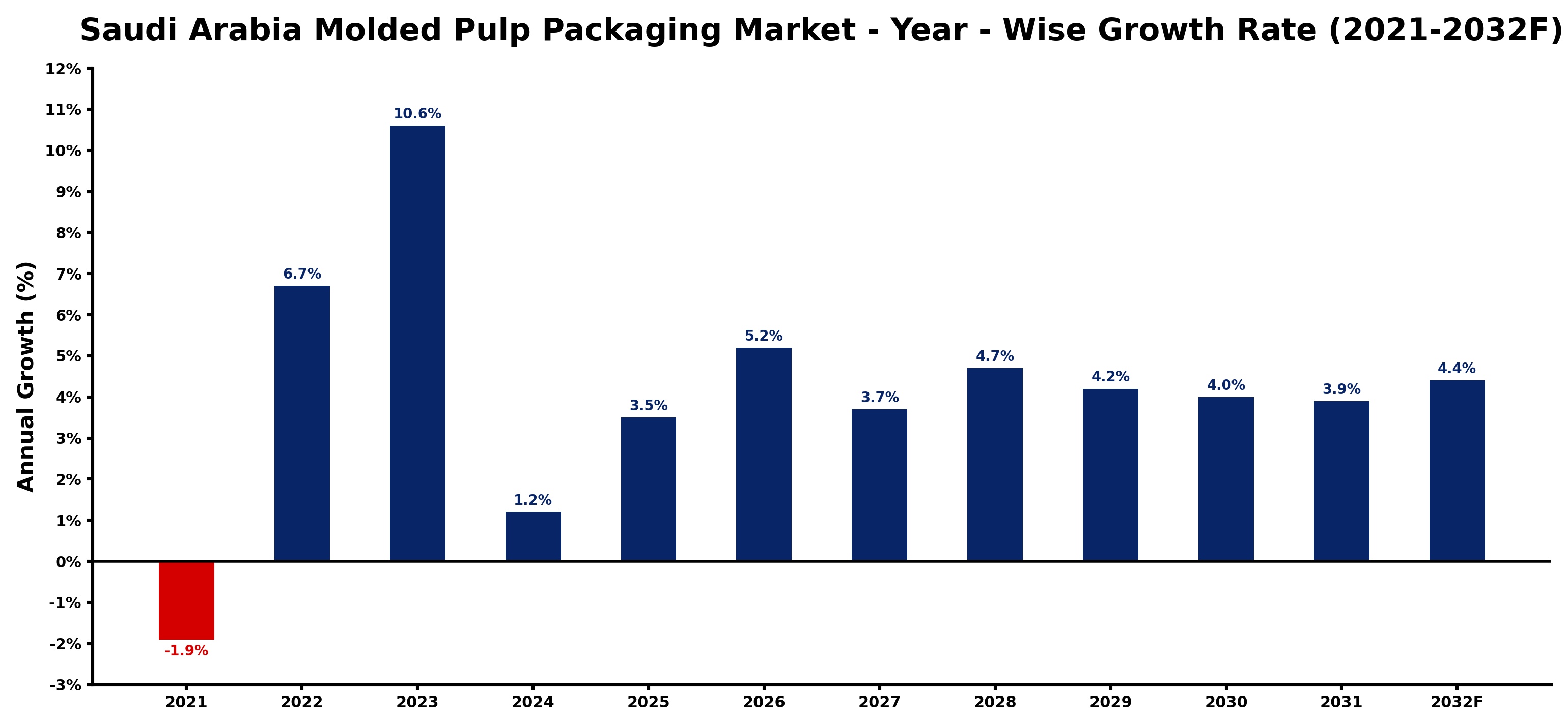 Saudi Arabia Molded Pulp Packaging Market Year-wise Growth Rate and Key Drivers