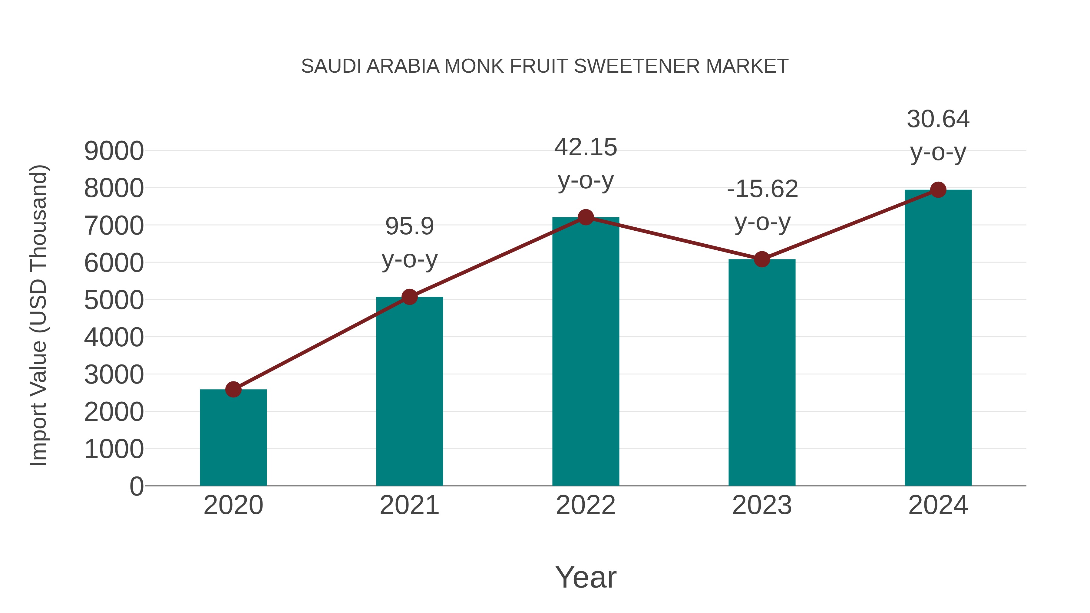  Saudi Arabia Monk Fruit Sweetener Market: Import Trend Analysis