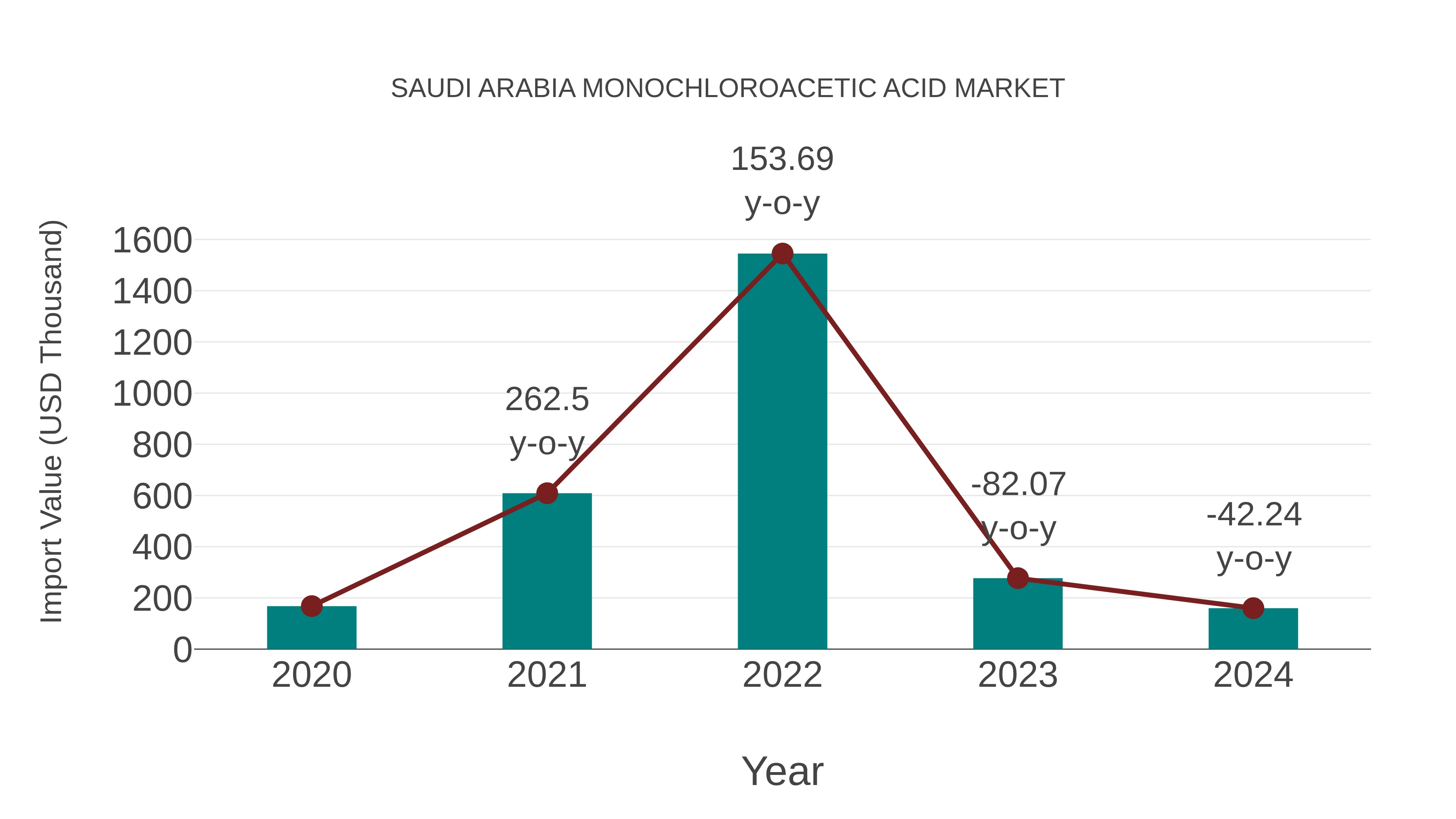 Saudi Arabia Monochloroacetic Acid Market: Import Trend Analysis