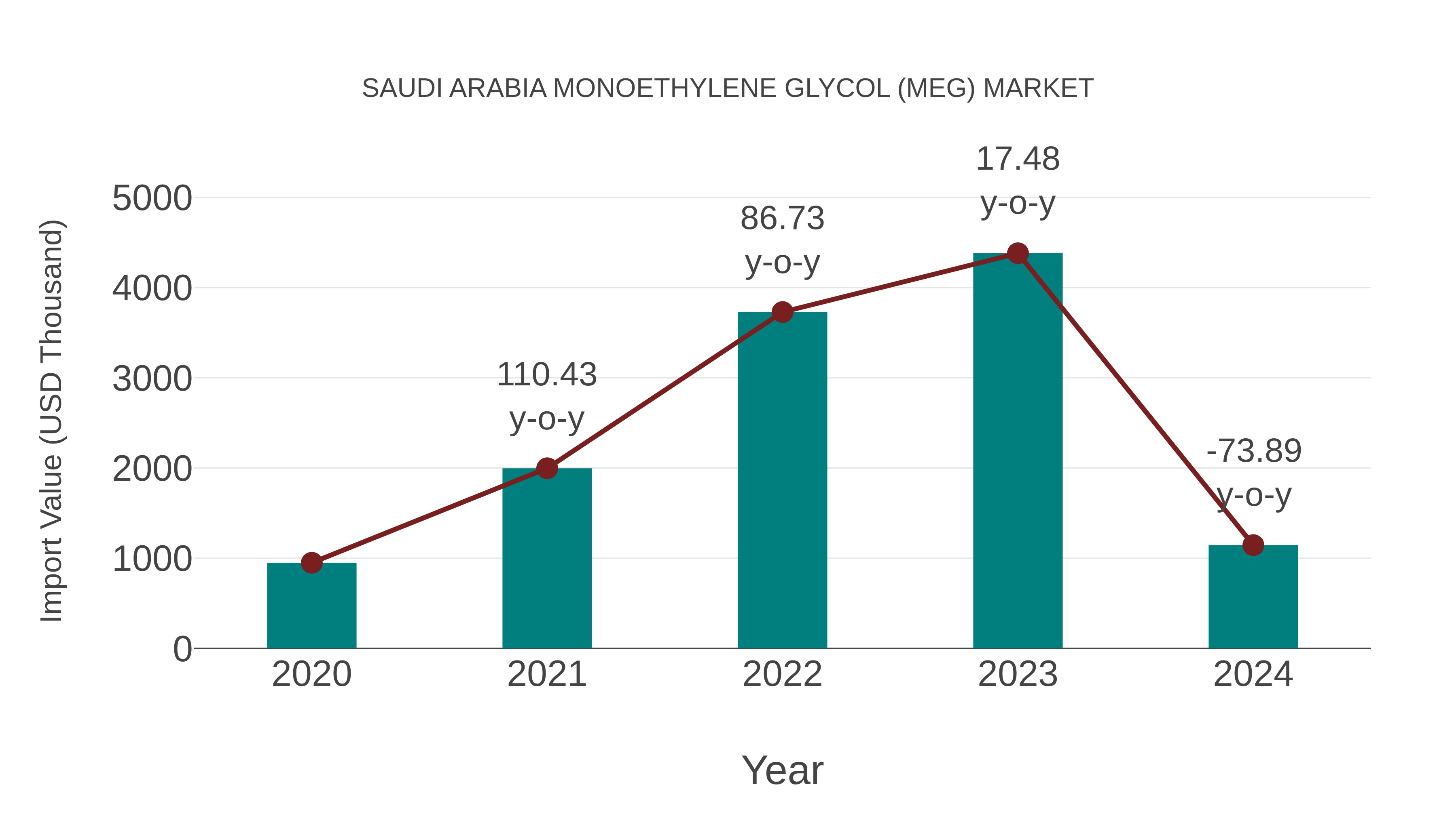 Saudi Arabia Monoethylene Glycol (Meg) Market: Import Trend Analysis
