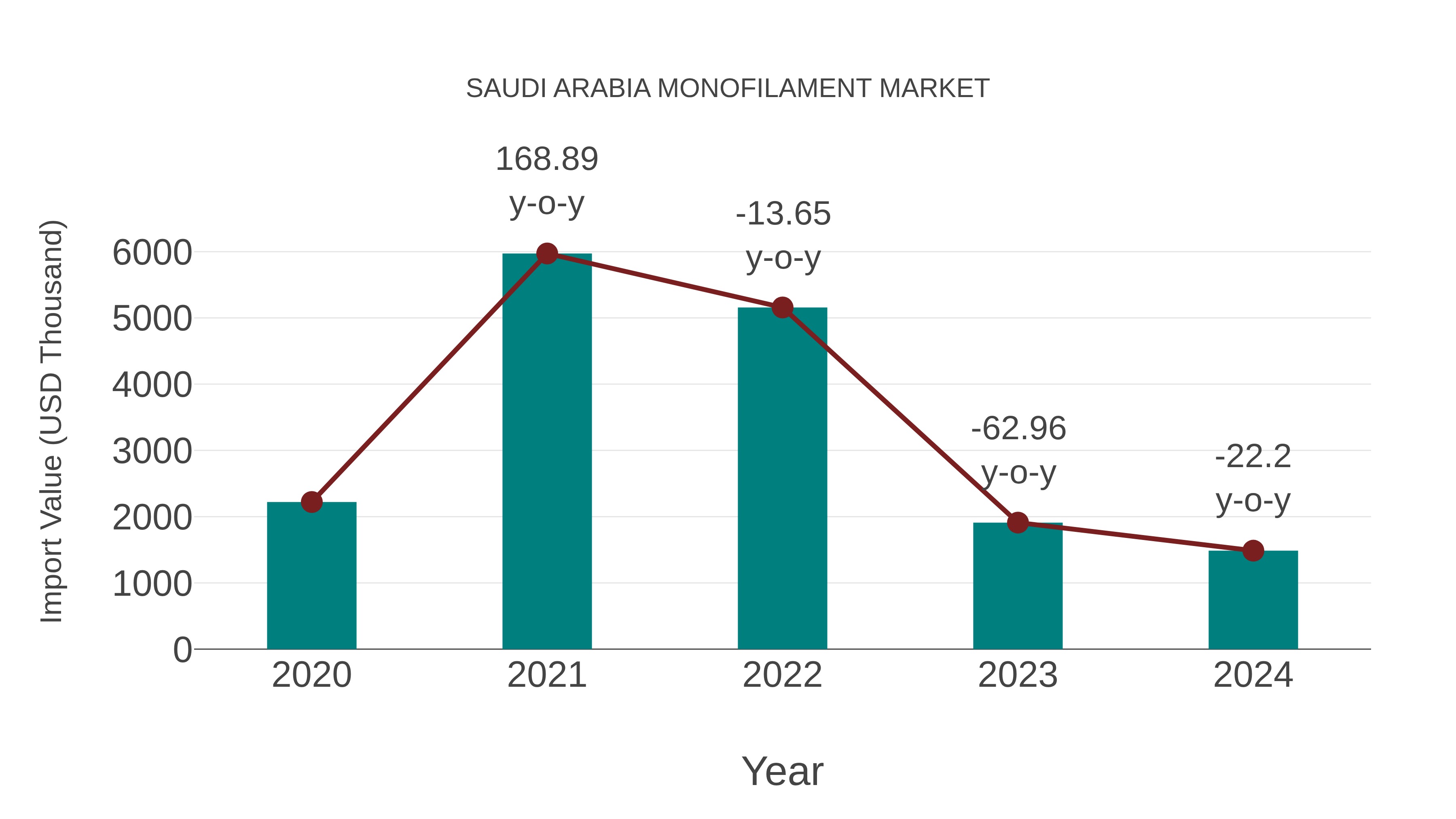  Saudi Arabia Monofilament Market: Import Trend Analysis