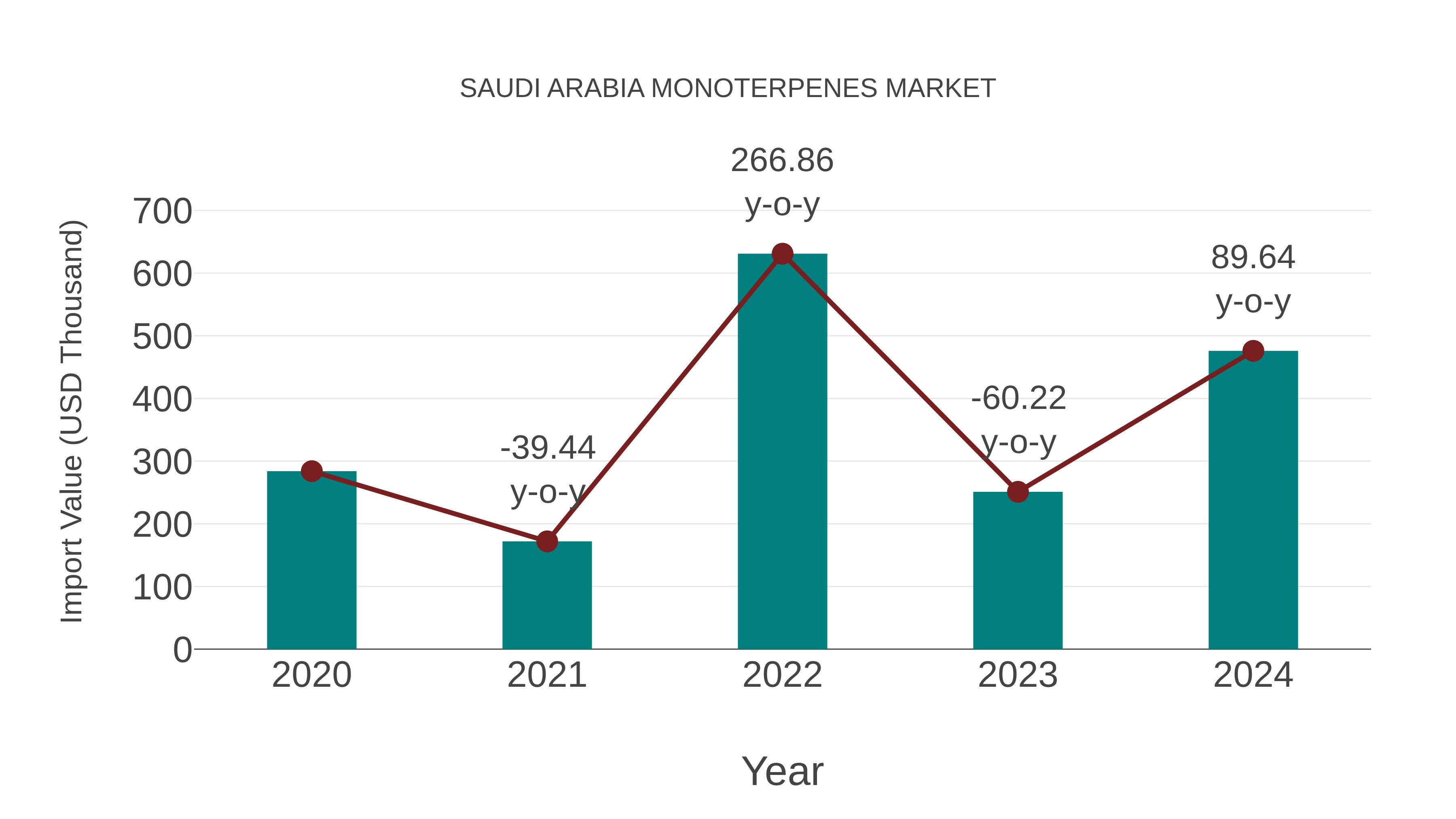  Saudi Arabia Monoterpenes Market: Import Trend Analysis