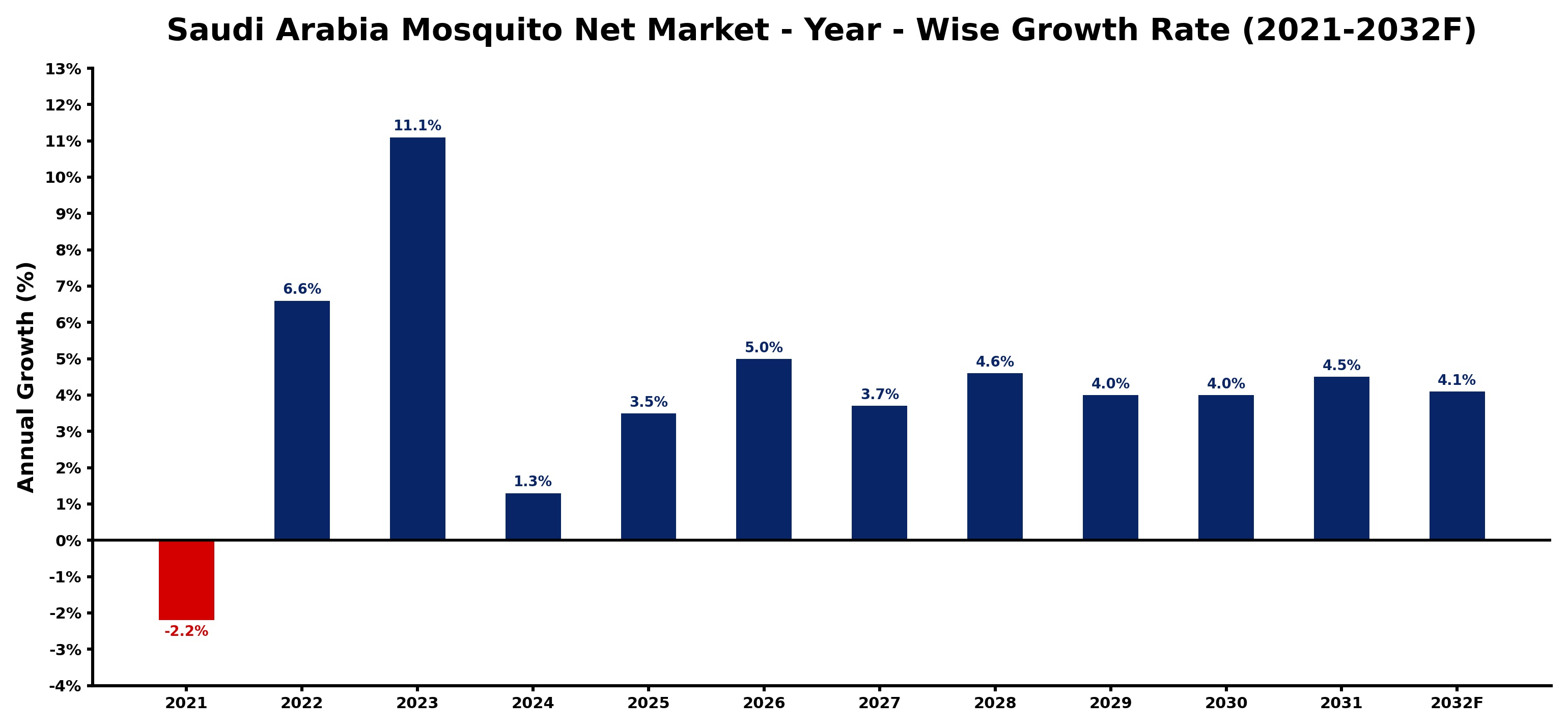 Saudi Arabia Mosquito Net Market Year-wise Growth Rate and Key Drivers