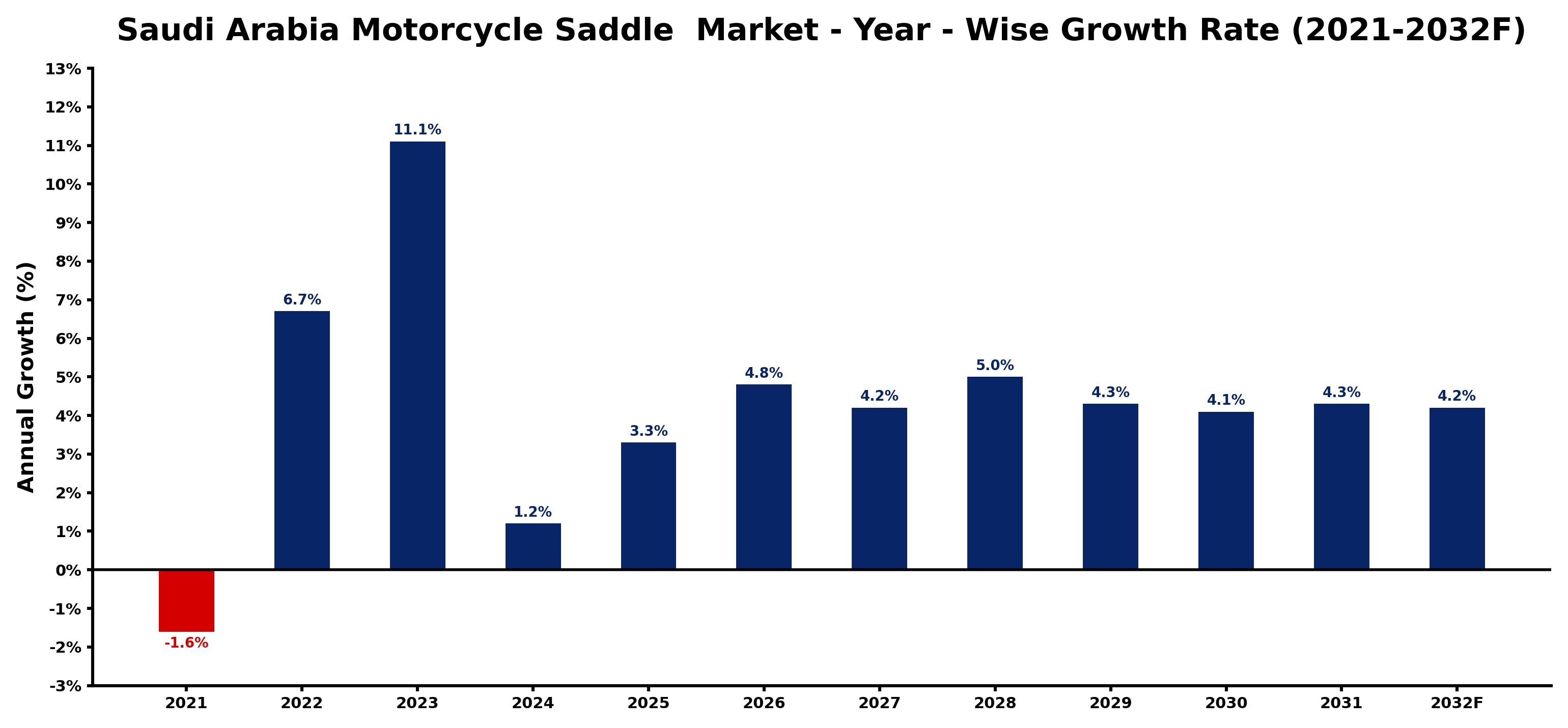 Saudi Arabia Motorcycle Saddle  Market Year-wise Growth Rate and Key Drivers