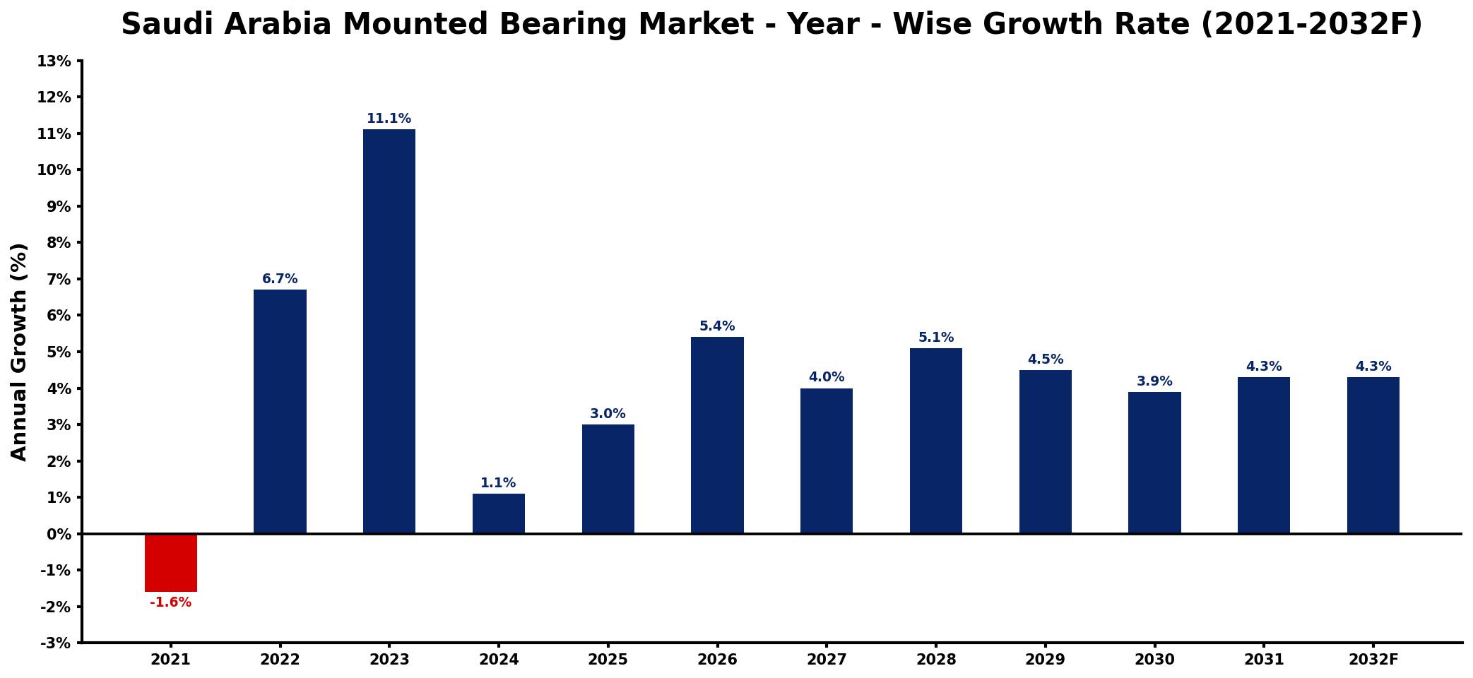 Saudi Arabia Mounted Bearing Market Year-wise Growth Rate and Key Drivers