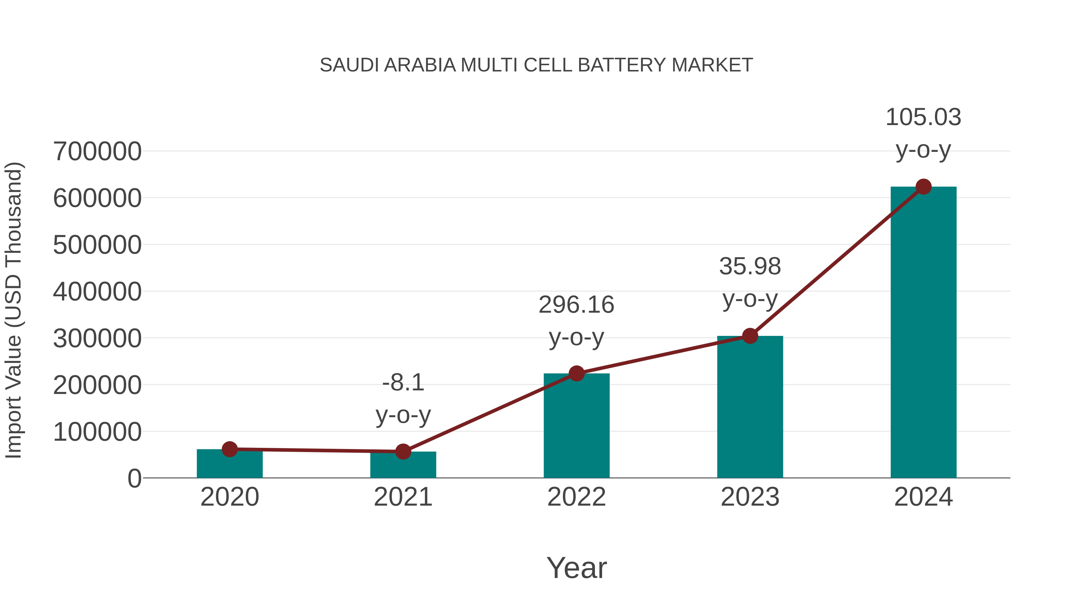  Saudi Arabia Multi Cell Battery Market: Import Trend Analysis