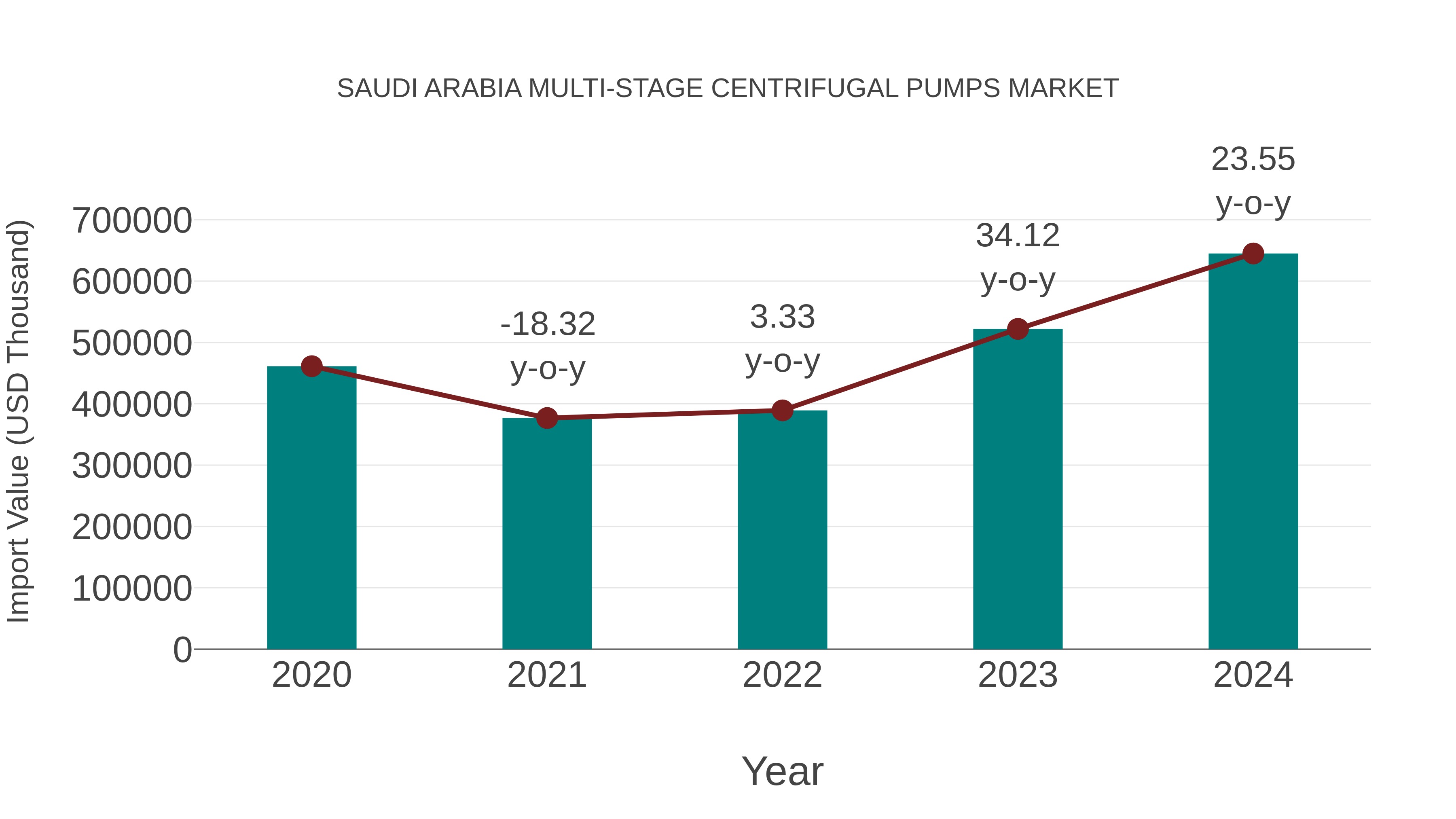  Saudi Arabia Multi-stage Centrifugal Pumps Market: Import Trend Analysis