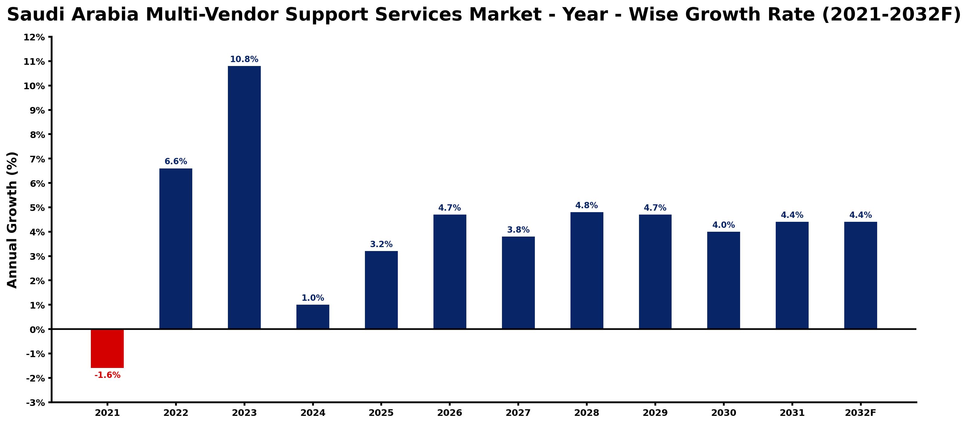 Saudi Arabia Multi-Vendor Support Services Market Year-wise Growth Rate and Key Drivers