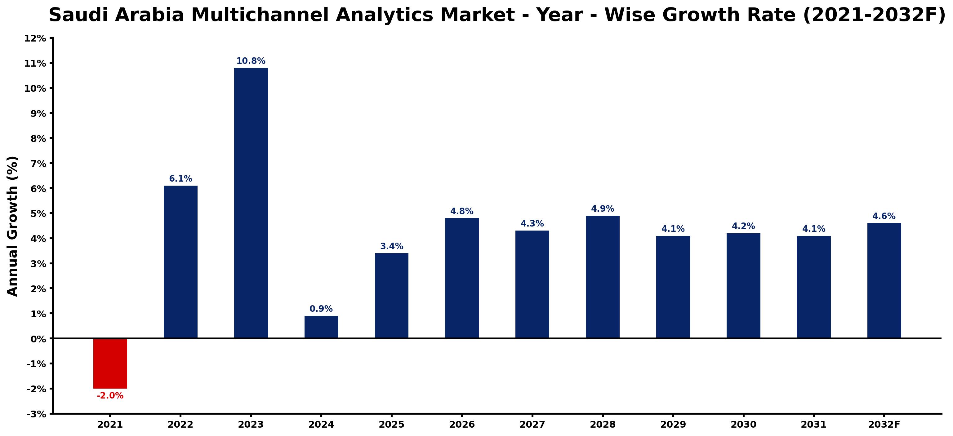 Saudi Arabia Multichannel Analytics Market Year-wise Growth Rate and Key Drivers