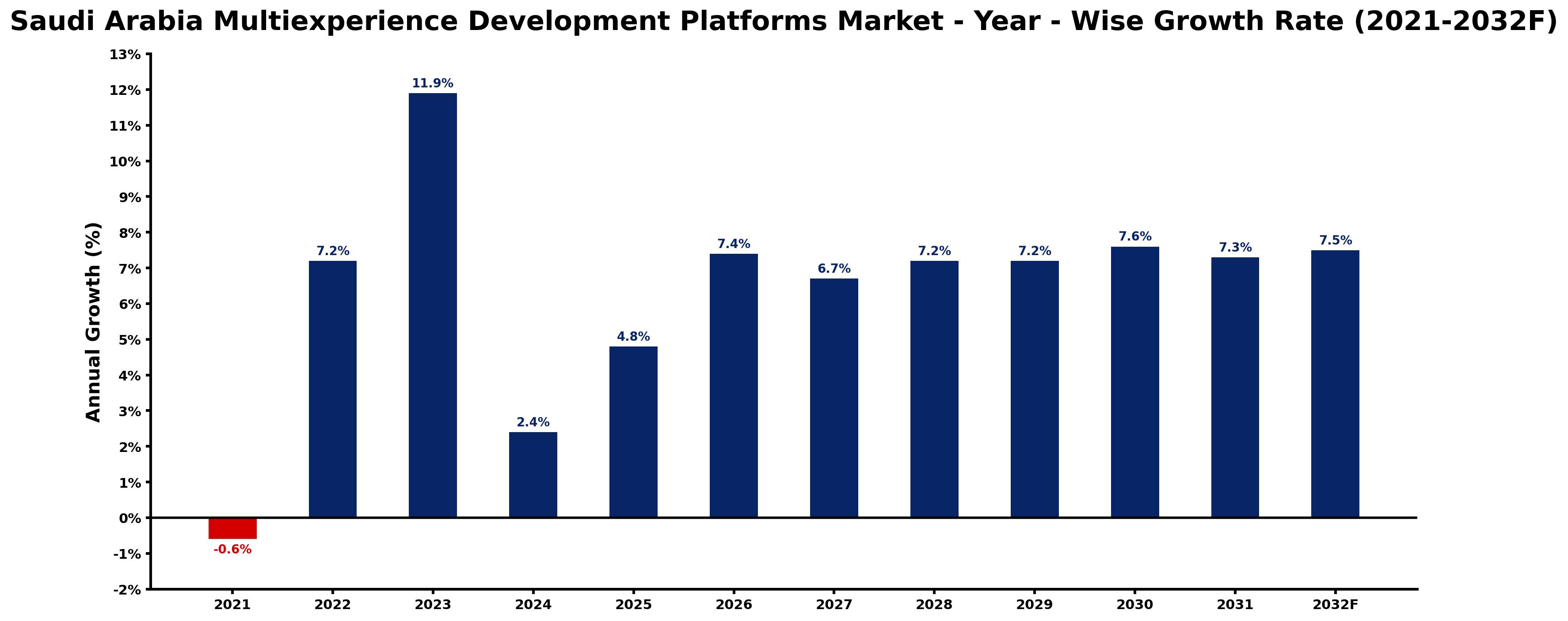 Saudi Arabia Multiexperience Development Platforms Market Year-wise Growth Rate and Key Drivers