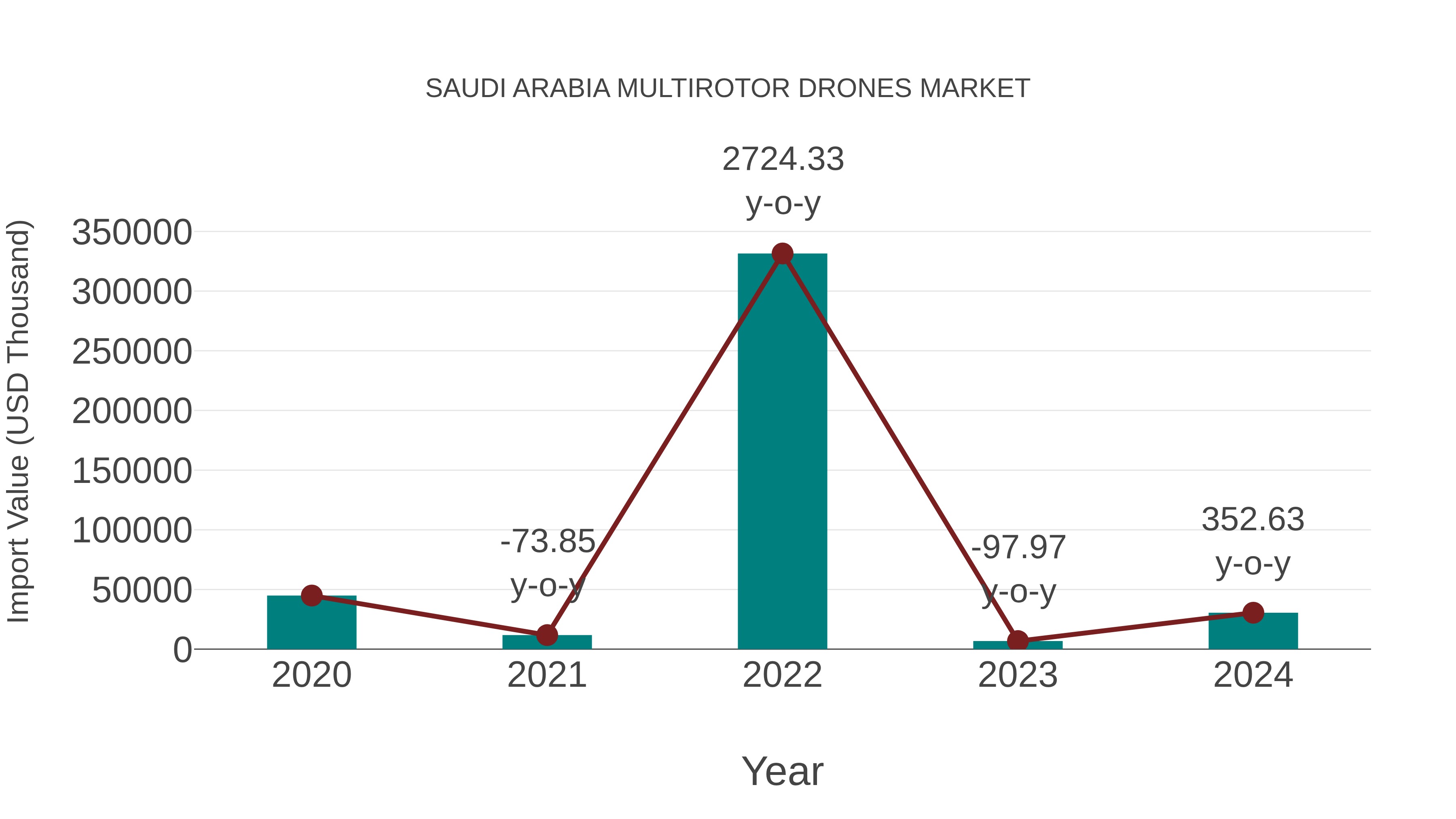  Saudi Arabia Multirotor Drones Market: Import Trend Analysis