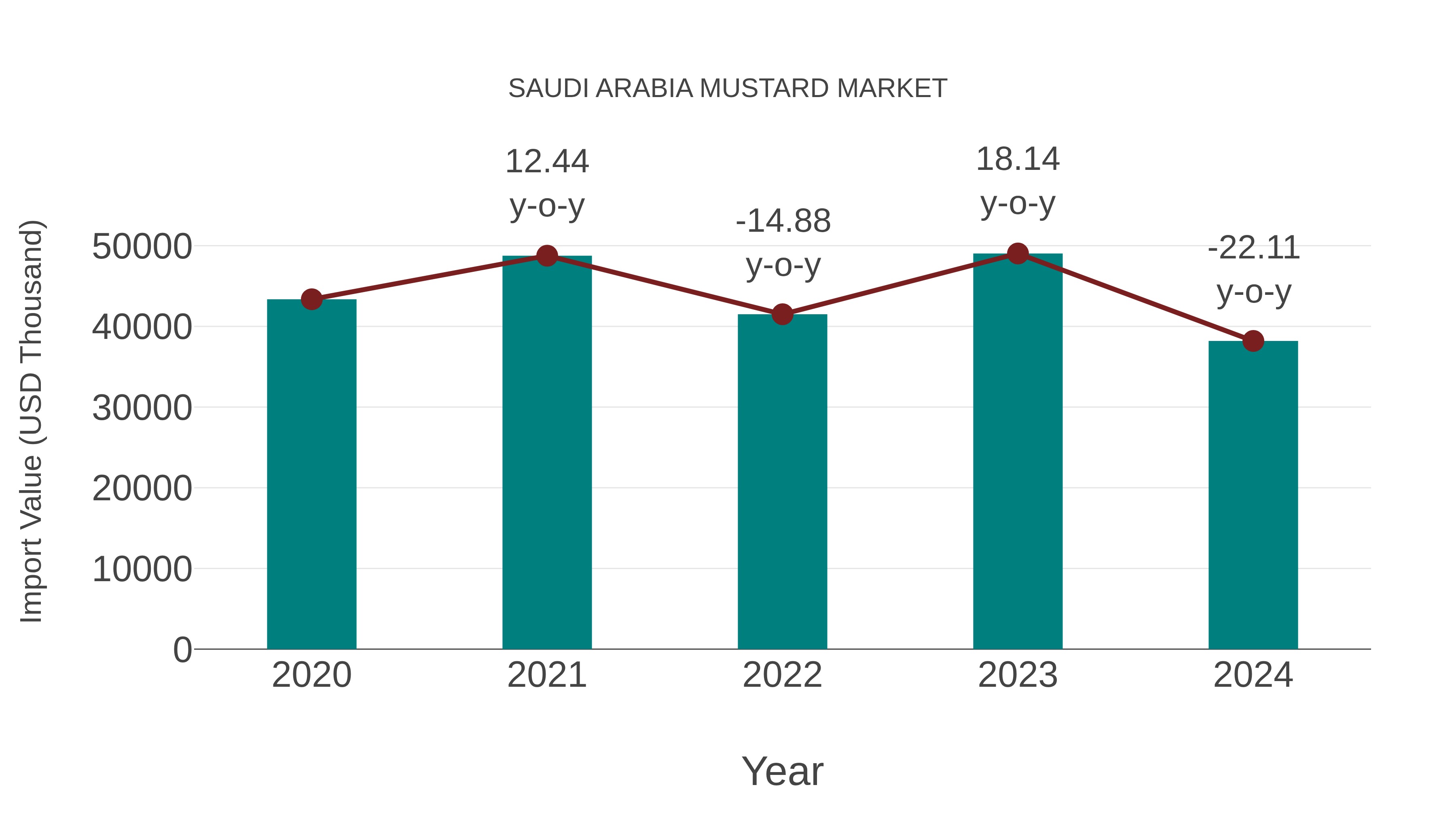 Saudi Arabia Mustard Market: Import Trend Analysis