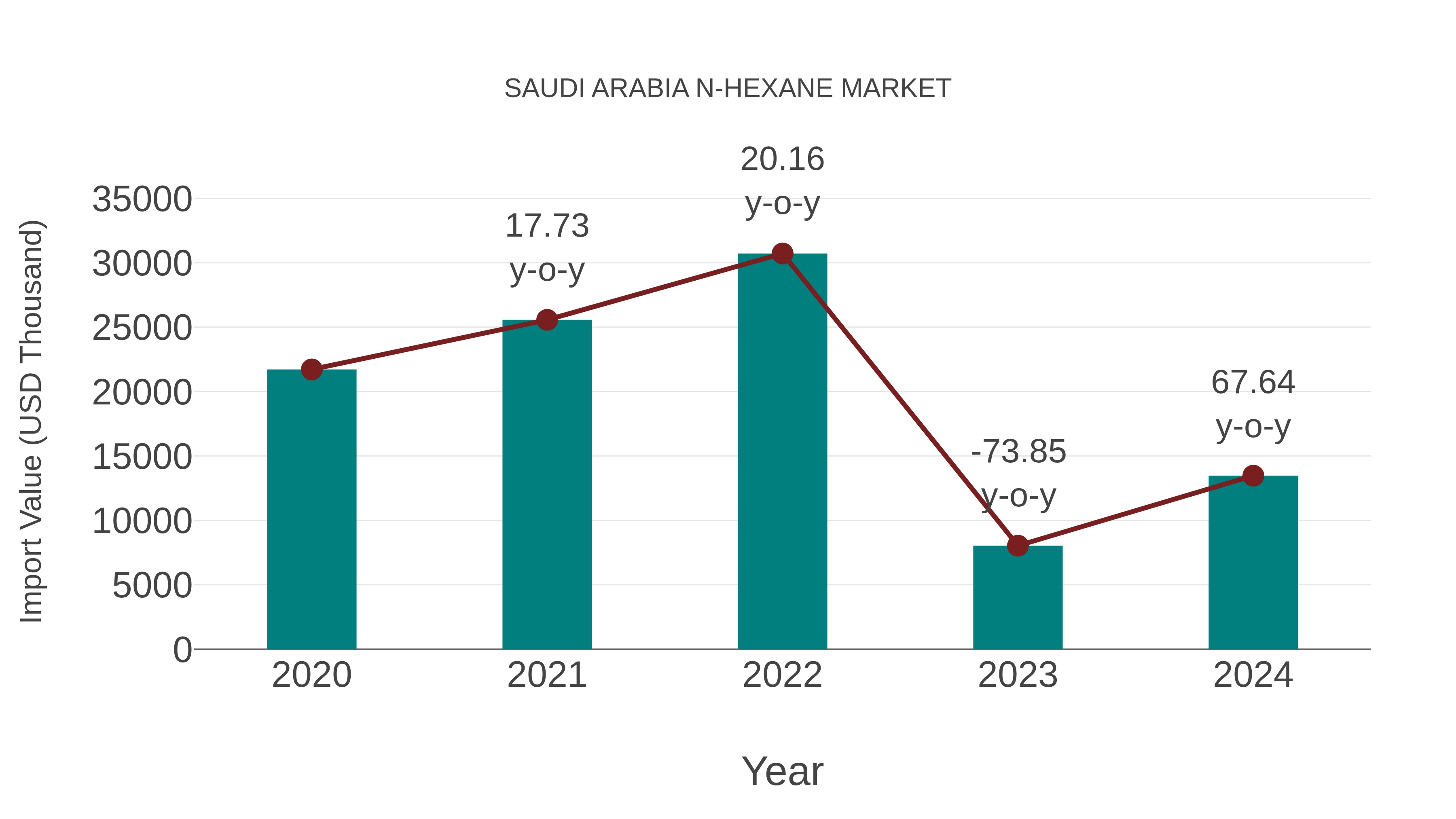 Saudi Arabia N-hexane Market: Import Trend Analysis
