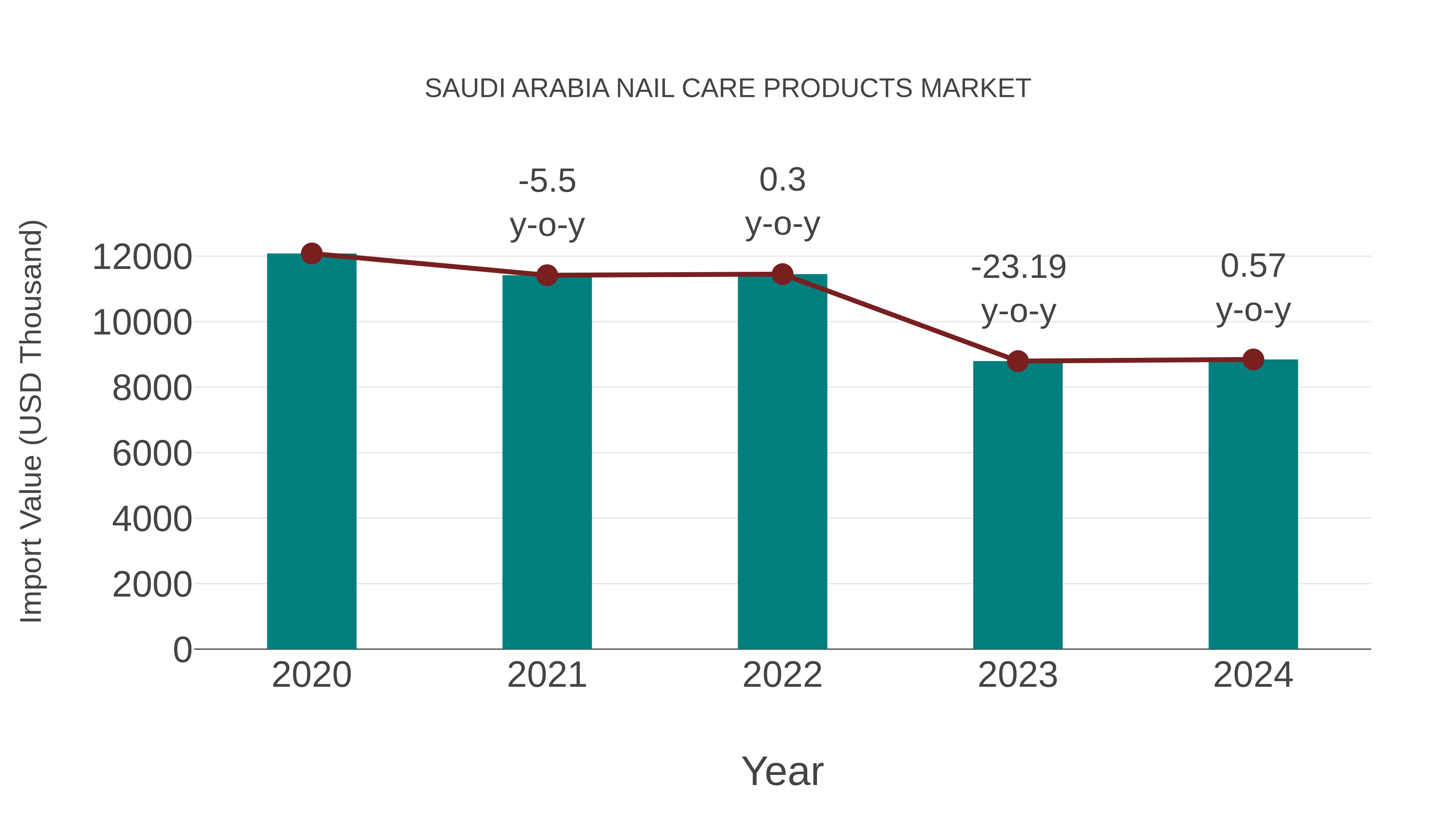  Saudi Arabia Nail Care Products Market: Import Trend Analysis