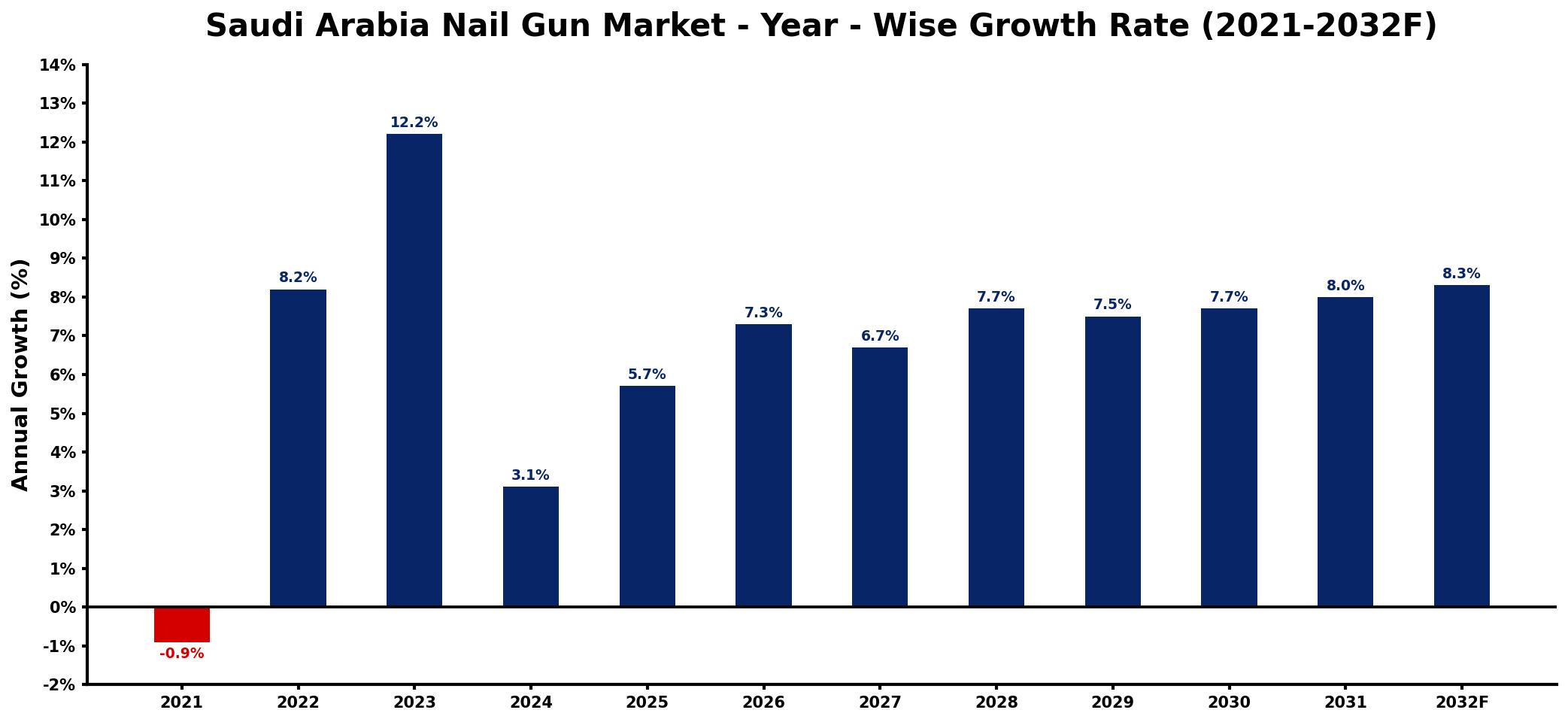Saudi Arabia Nail Gun Market Year-wise Growth Rate and Key Drivers