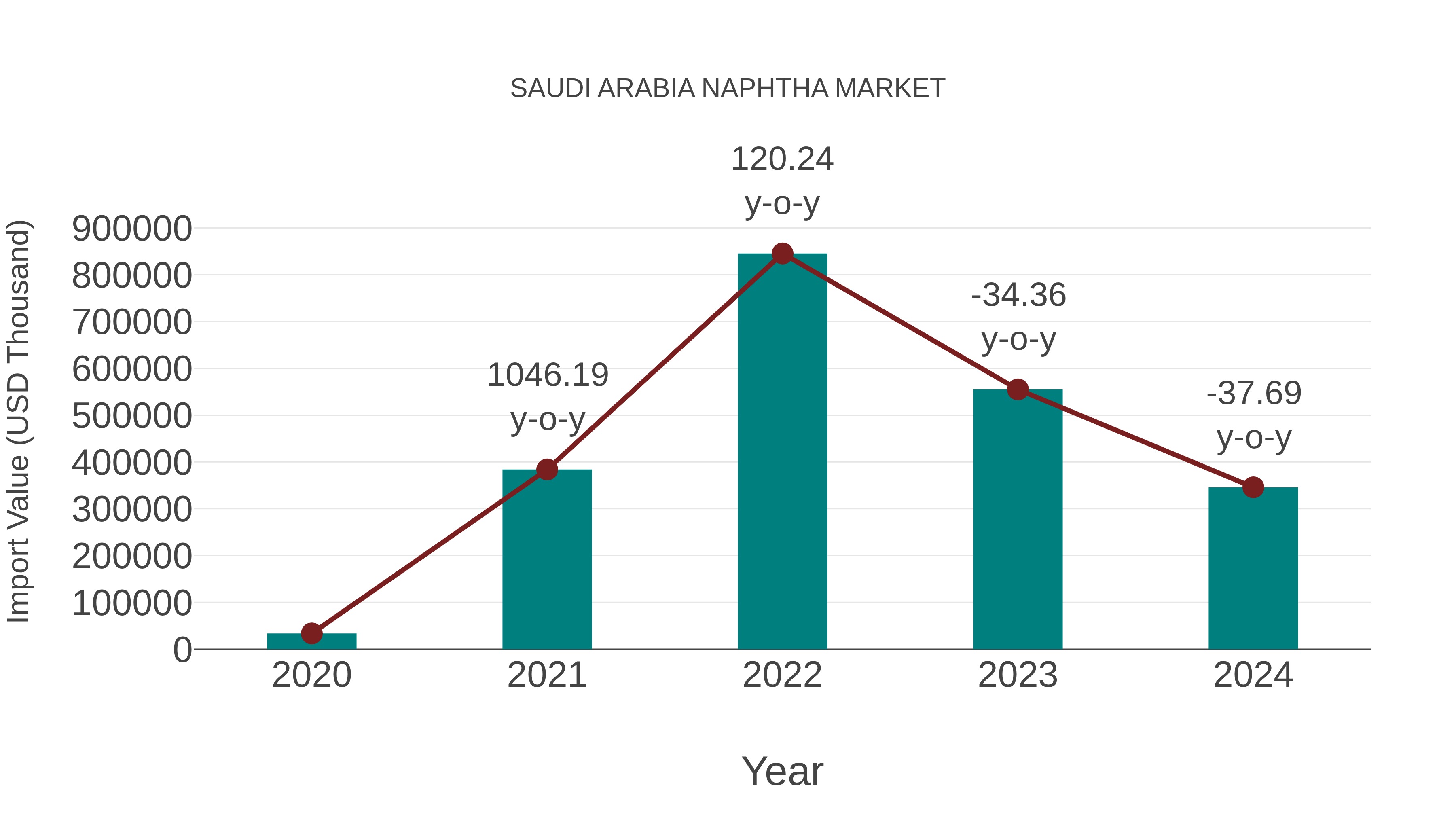  Saudi Arabia Naphtha Market: Import Trend Analysis