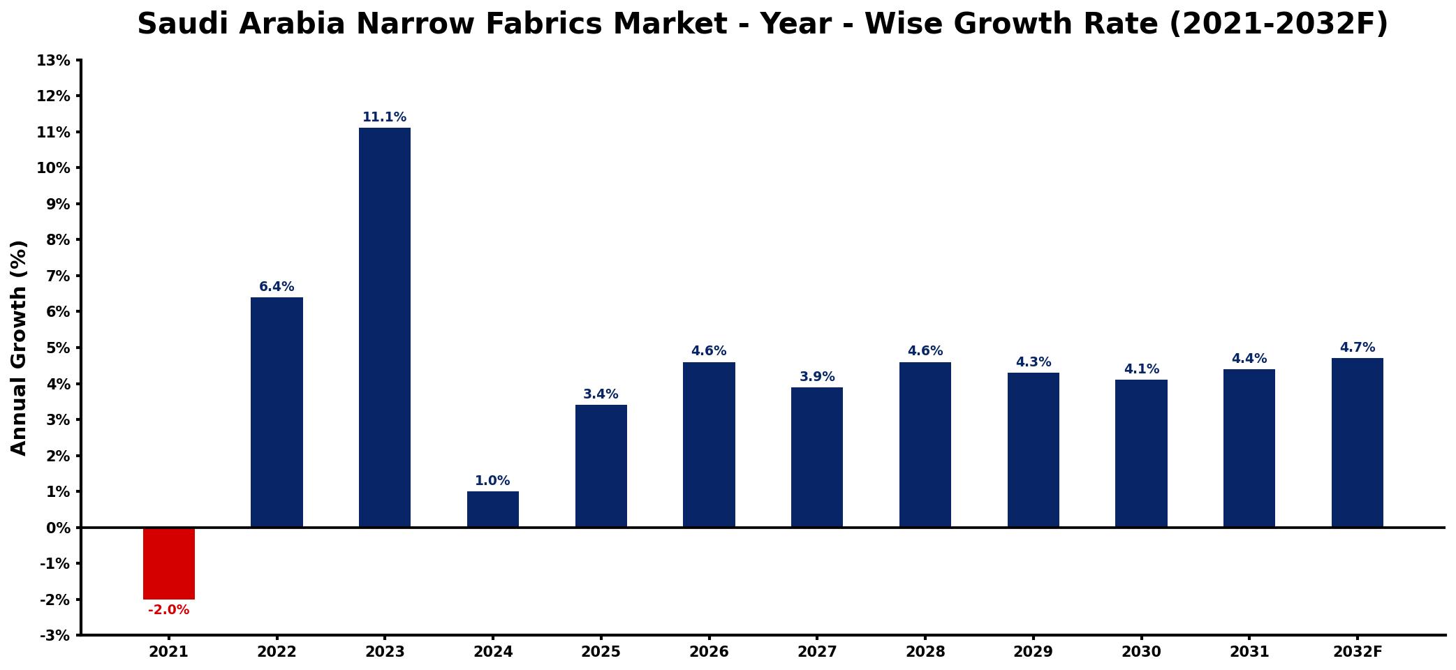 Saudi Arabia Narrow Fabrics Market Year-wise Growth Rate and Key Drivers
