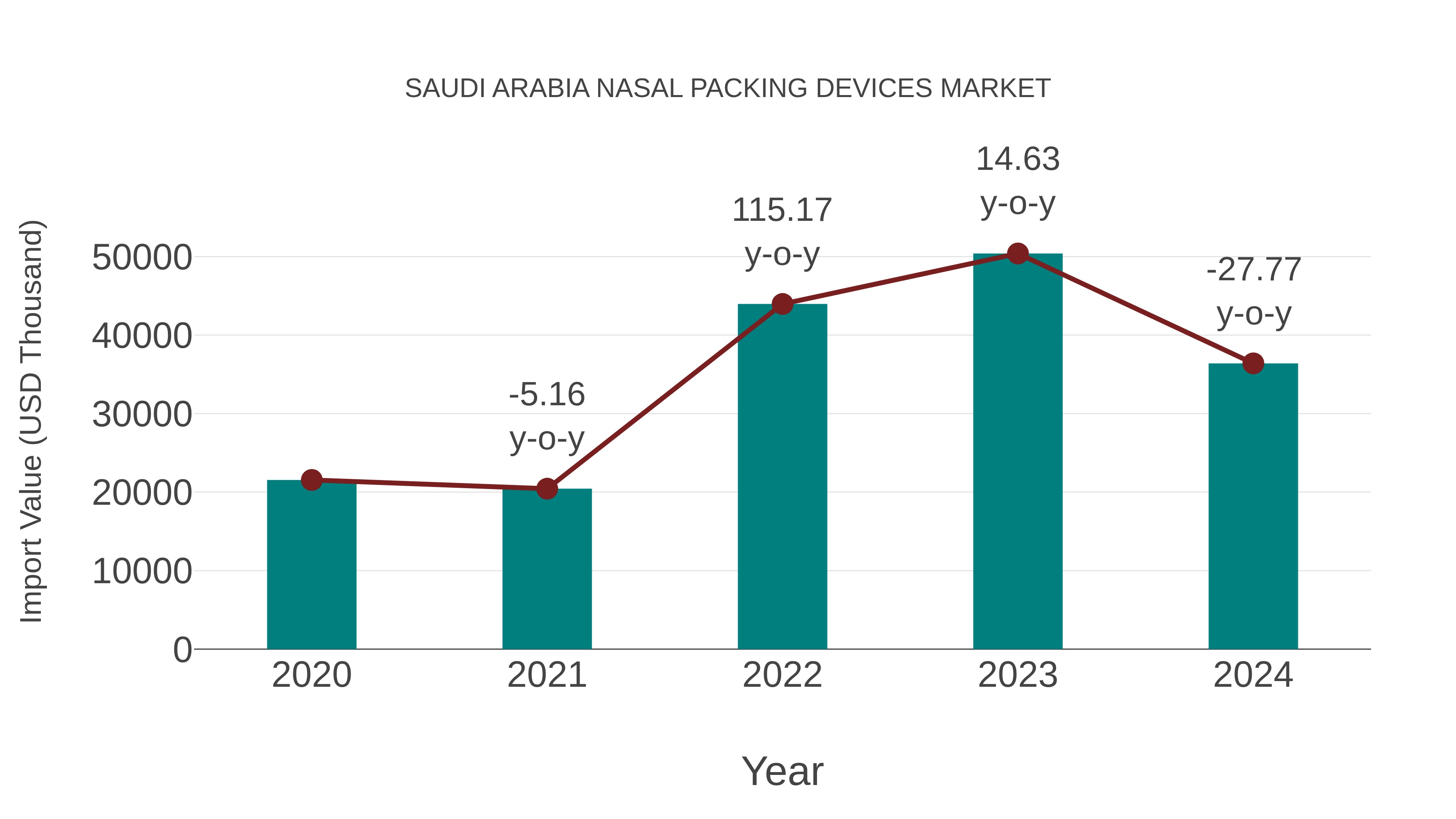  Saudi Arabia Nasal Packing Devices Market: Import Trend Analysis
