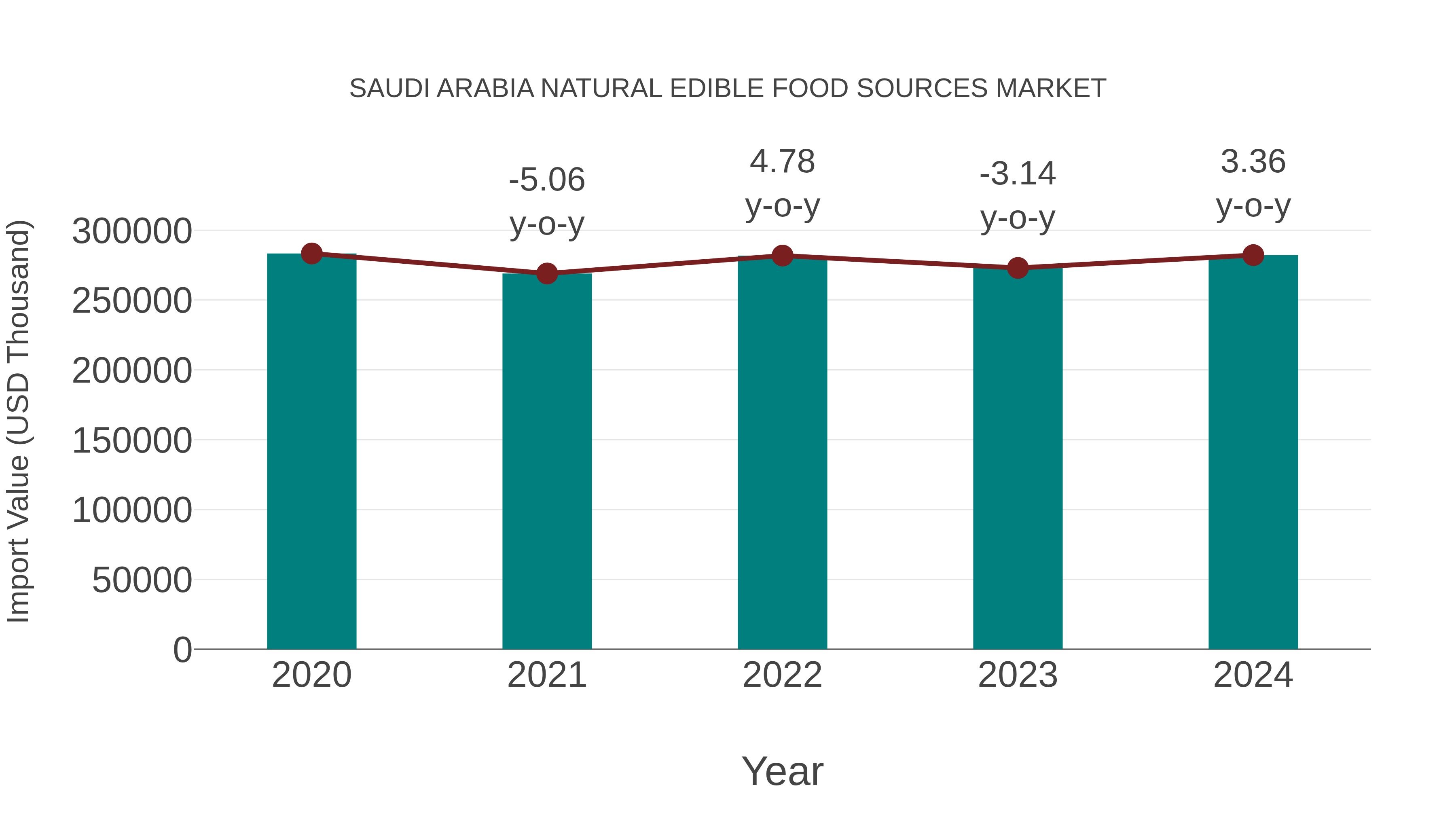 Saudi Arabia Natural Edible Food Sources Market: Import Trend Analysis