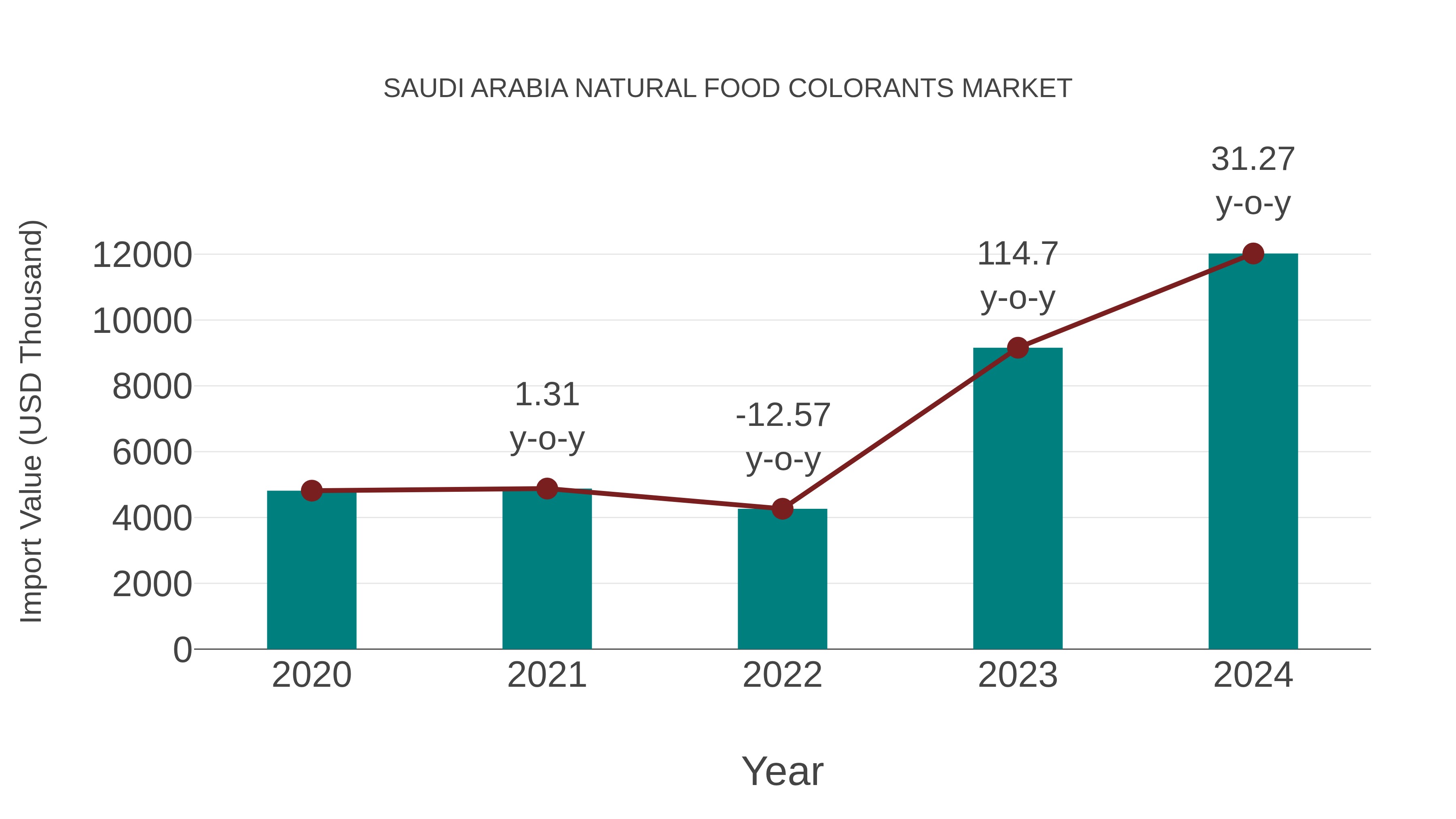 Saudi Arabia Natural Food Colorants Market: Import Trend Analysis
