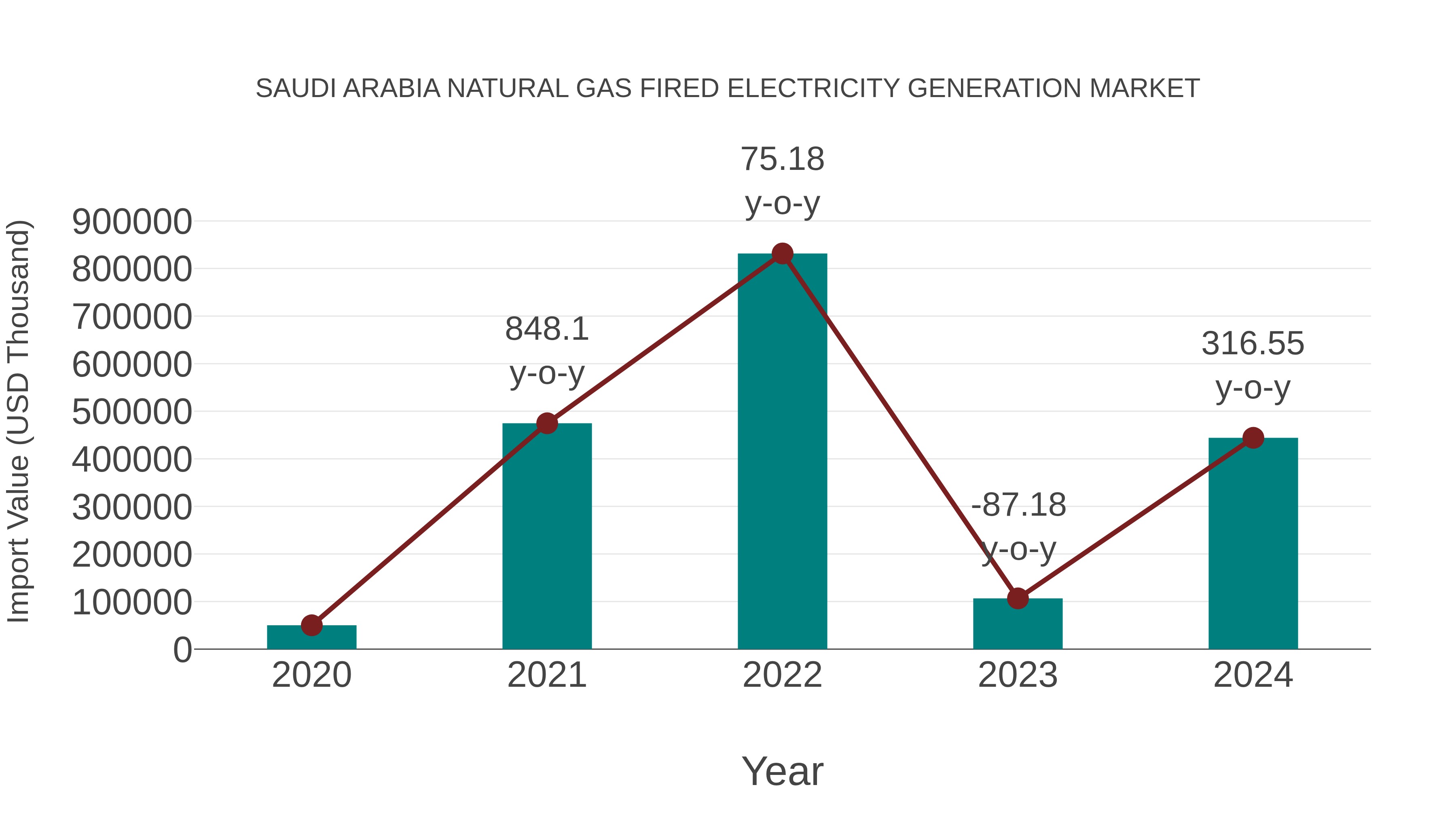 Saudi Arabia Natural Gas Fired Electricity Generation Market: Import Trend Analysis