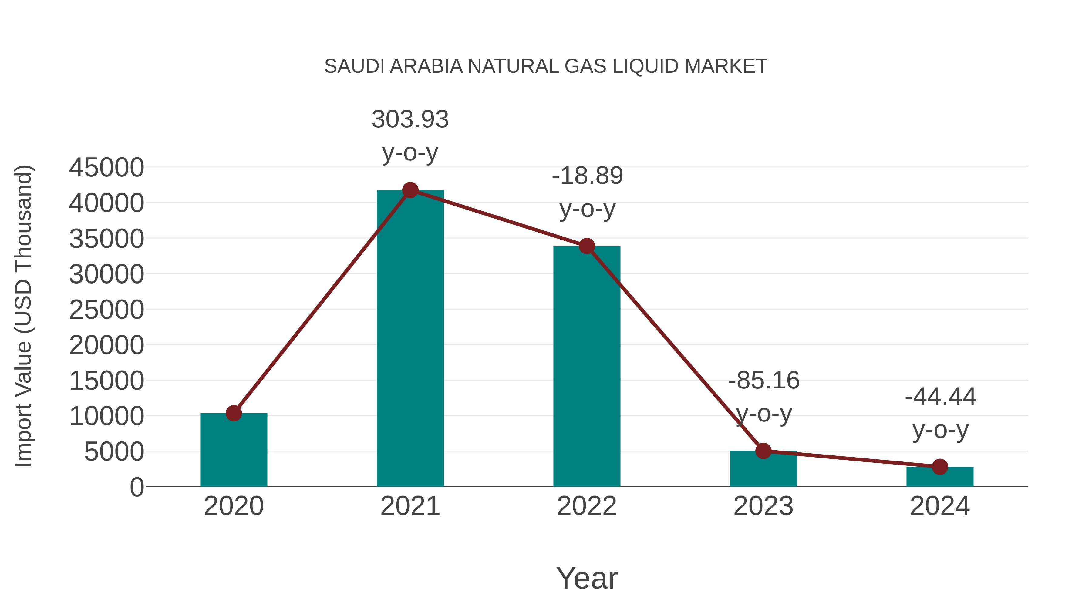 Saudi Arabia Natural Gas Liquid Market: Import Trend Analysis