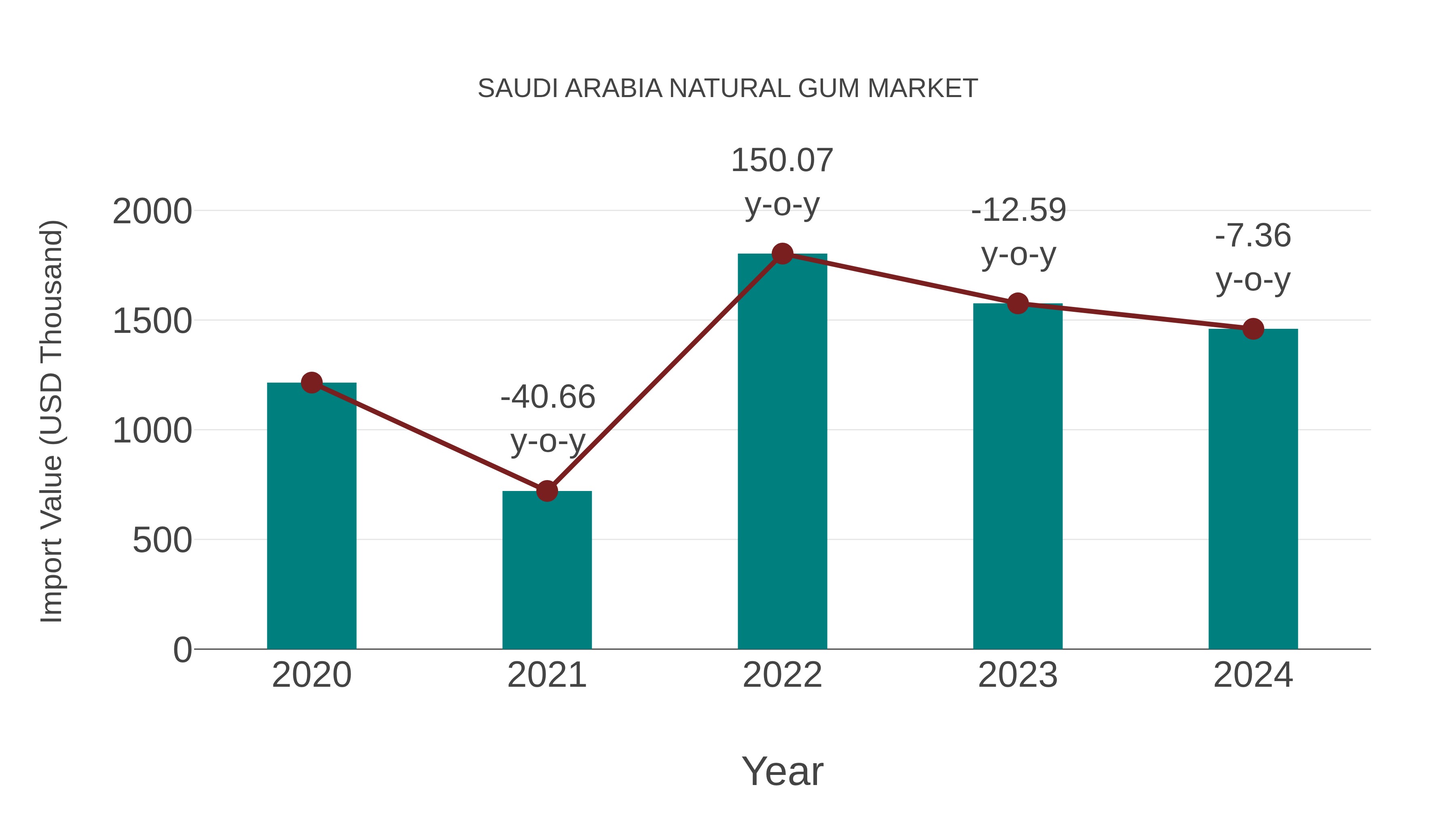 Saudi Arabia Natural Gum Market: Import Trend Analysis