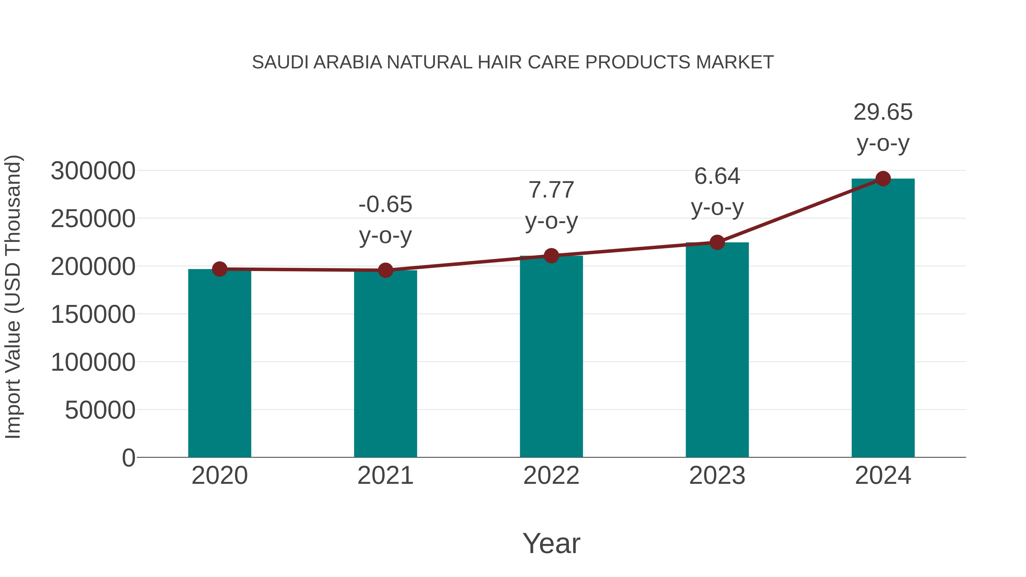 Saudi Arabia Natural Hair Care Products Market: Import Trend Analysis