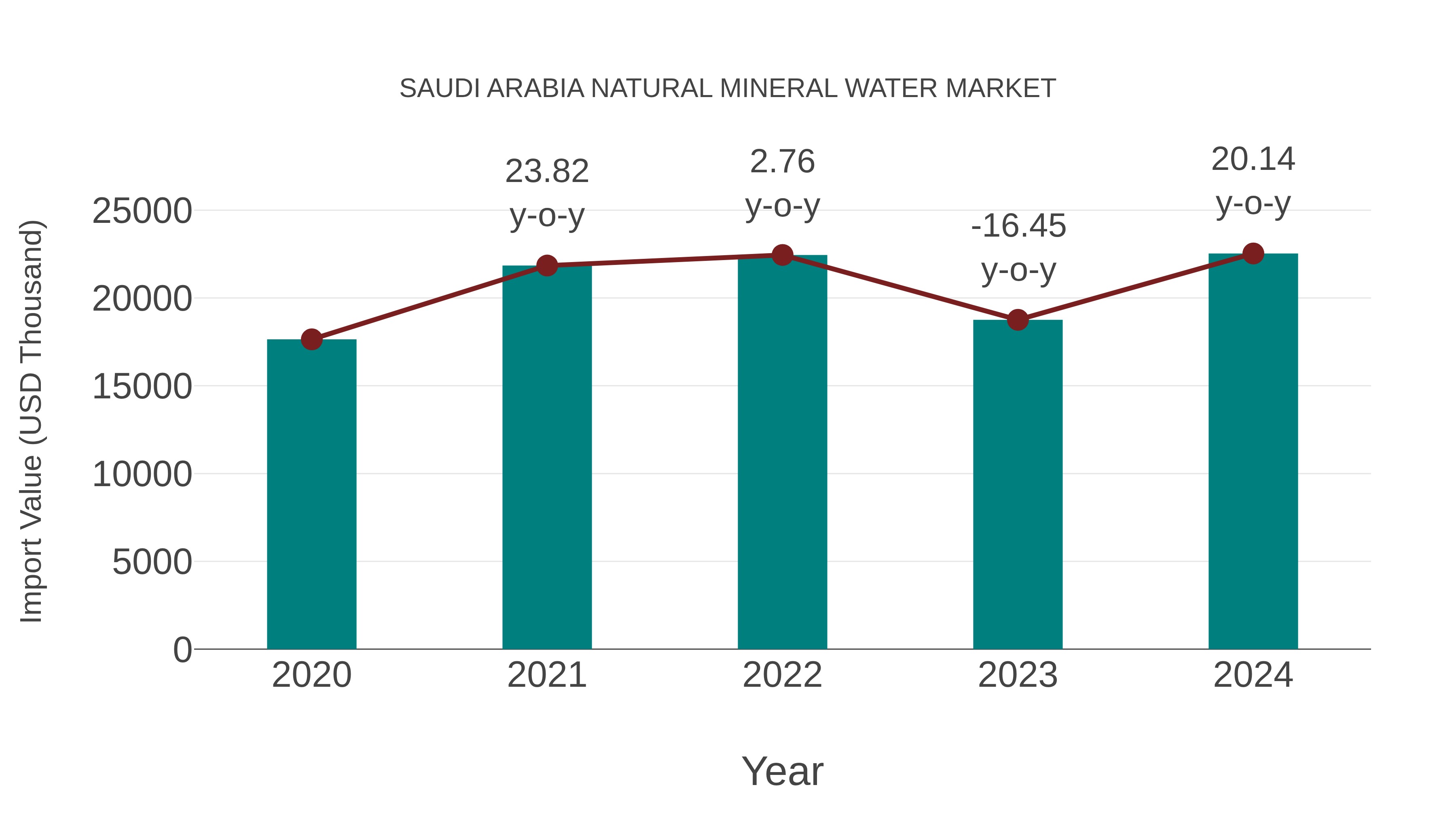 Saudi Arabia Natural Mineral Water Market: Import Trend Analysis