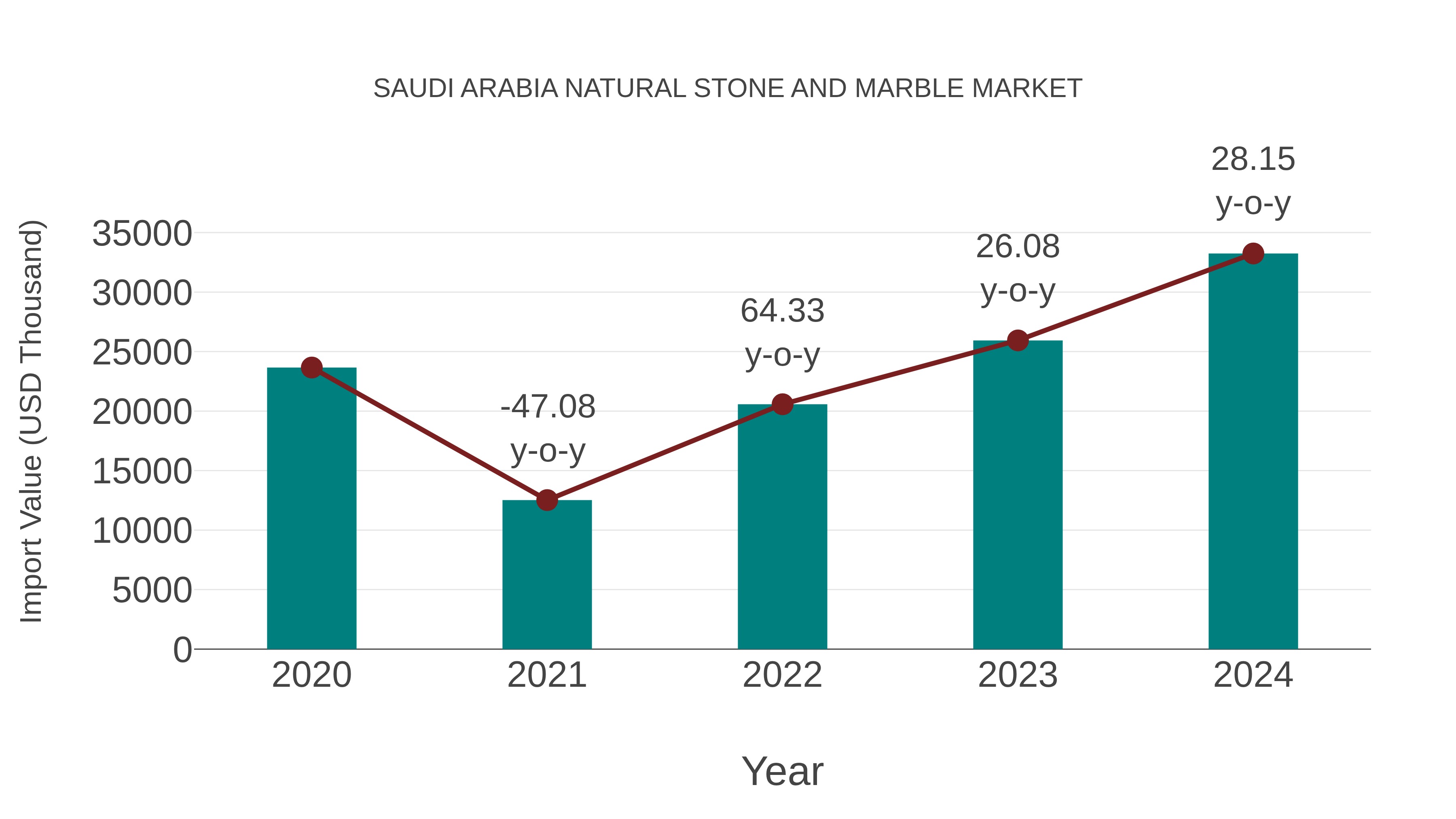 Saudi Arabia Natural Stone and Marble Market: Import Trend Analysis
