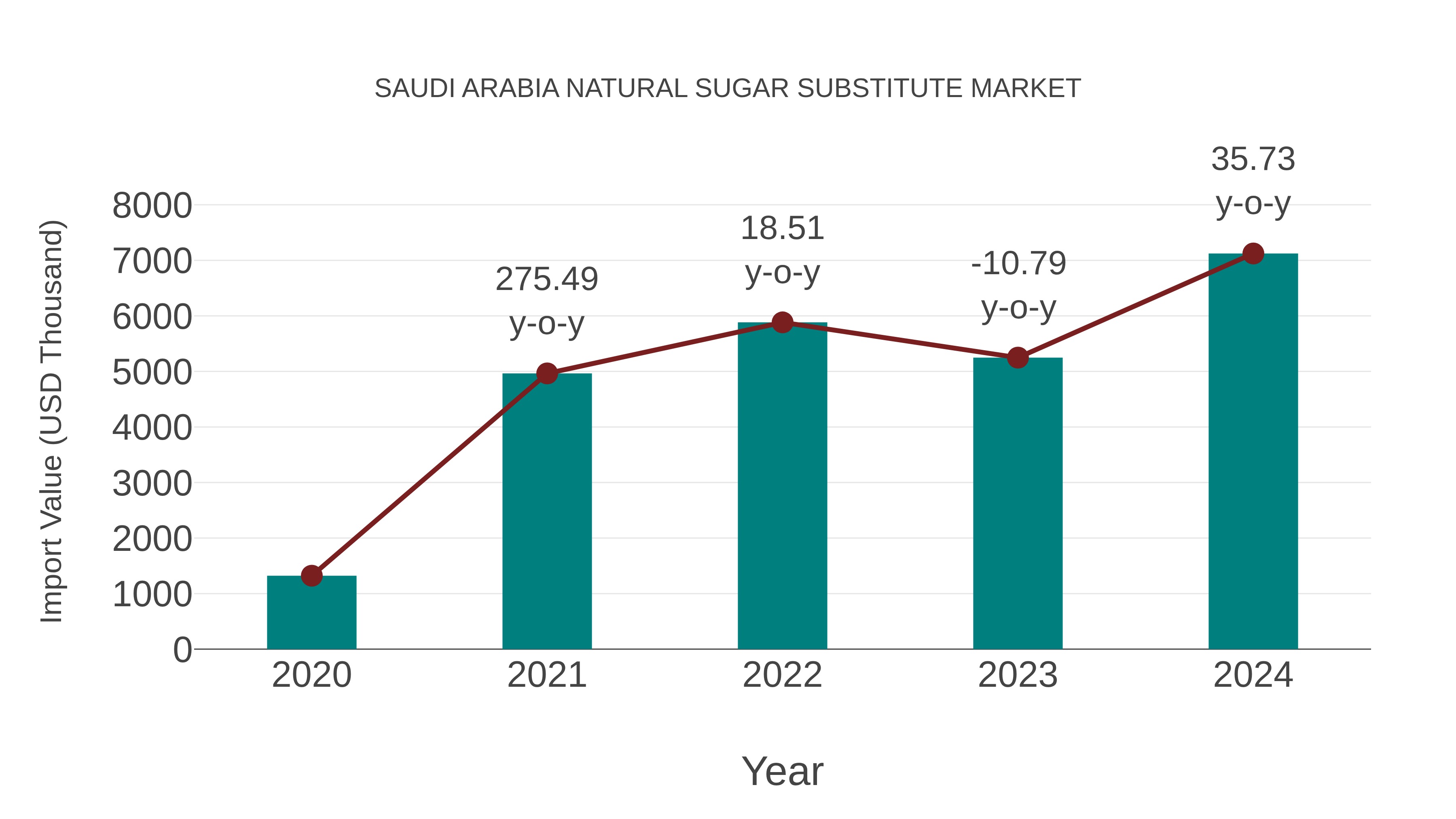  Saudi Arabia Natural Sugar Substitute Market: Import Trend Analysis