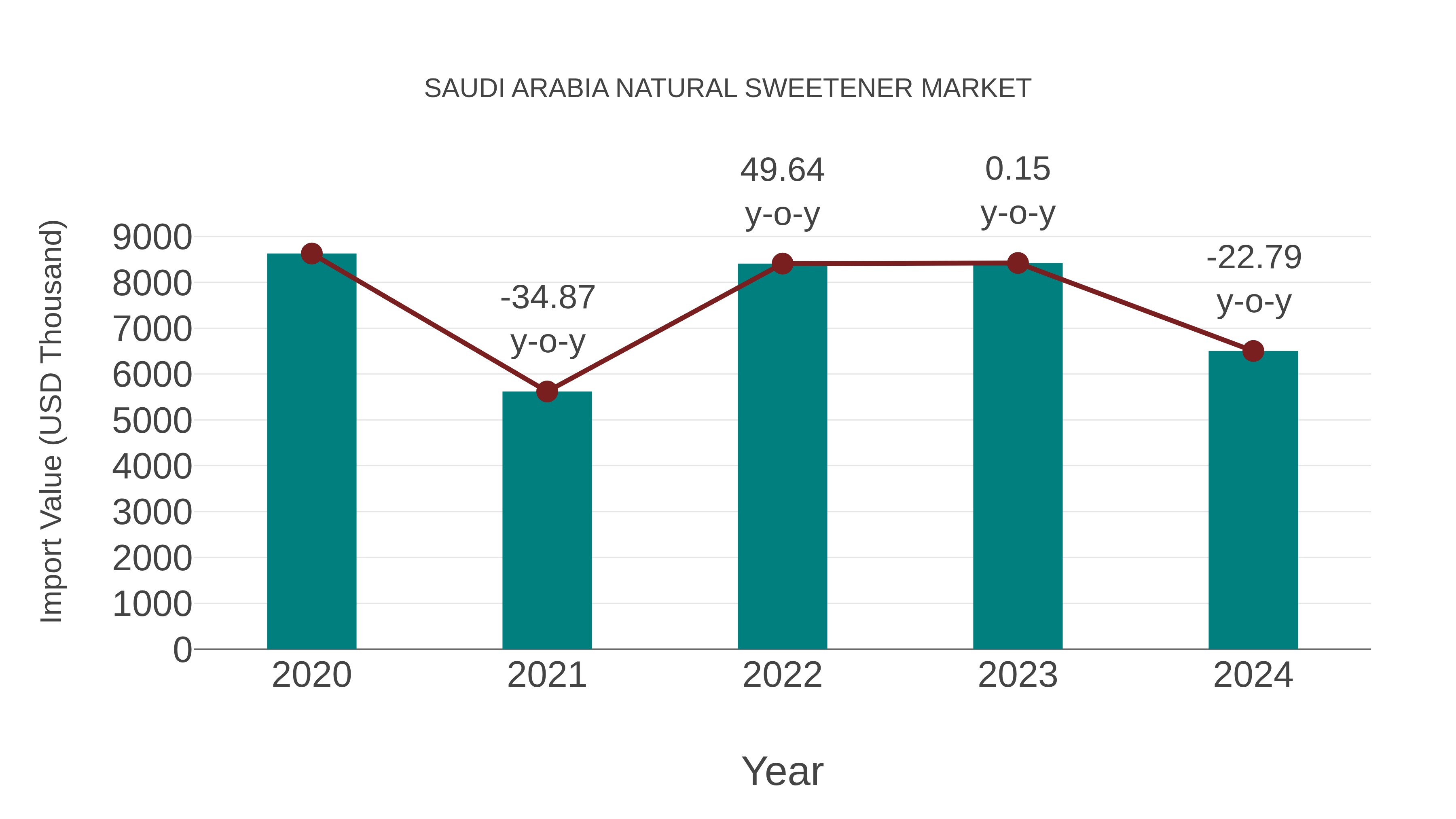Saudi Arabia Natural Sweetener Market: Import Trend Analysis