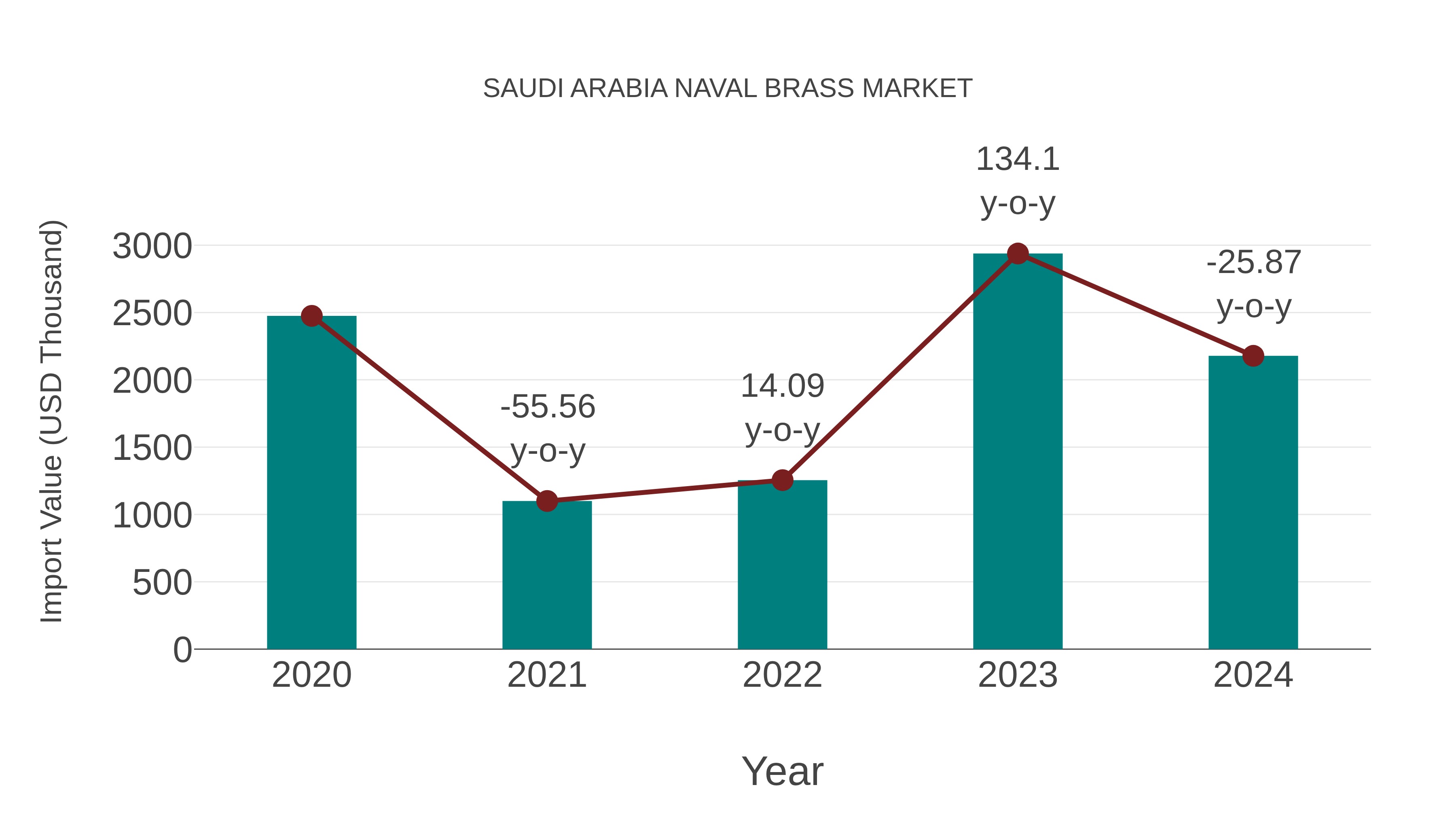 Saudi Arabia Naval Brass Market: Import Trend Analysis