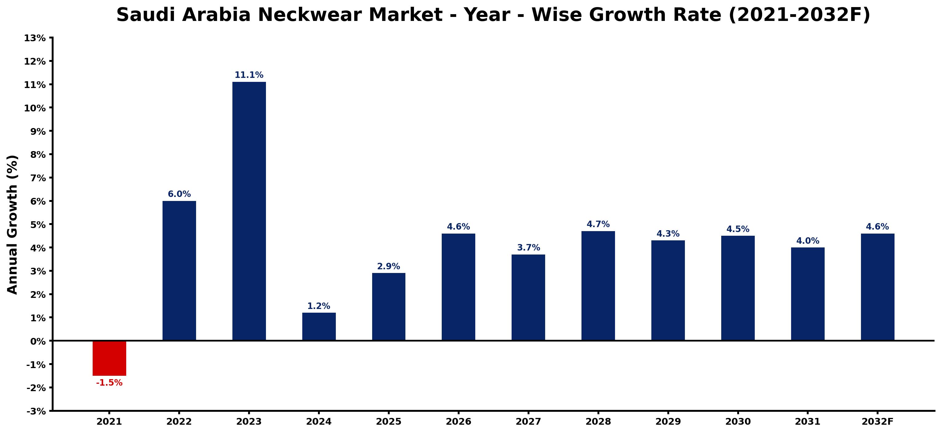 Saudi Arabia Neckwear Market Year-wise Growth Rate and Key Drivers