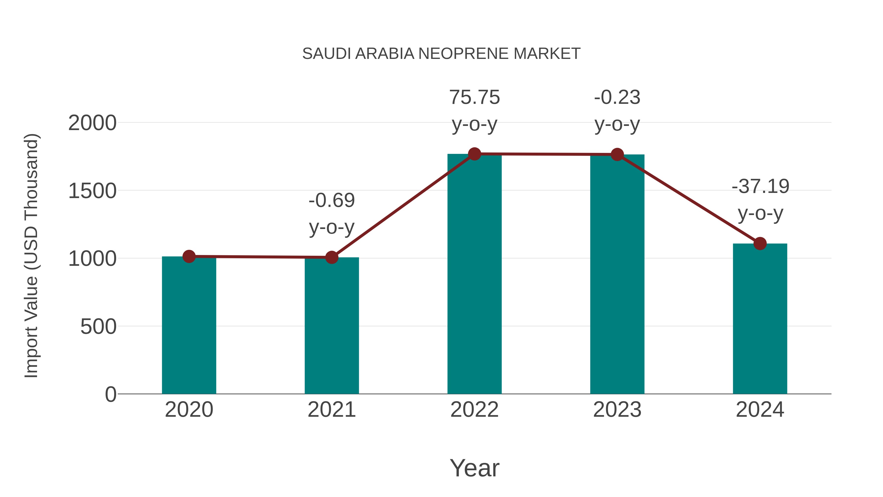 Saudi Arabia Neoprene Market: Import Trend Analysis