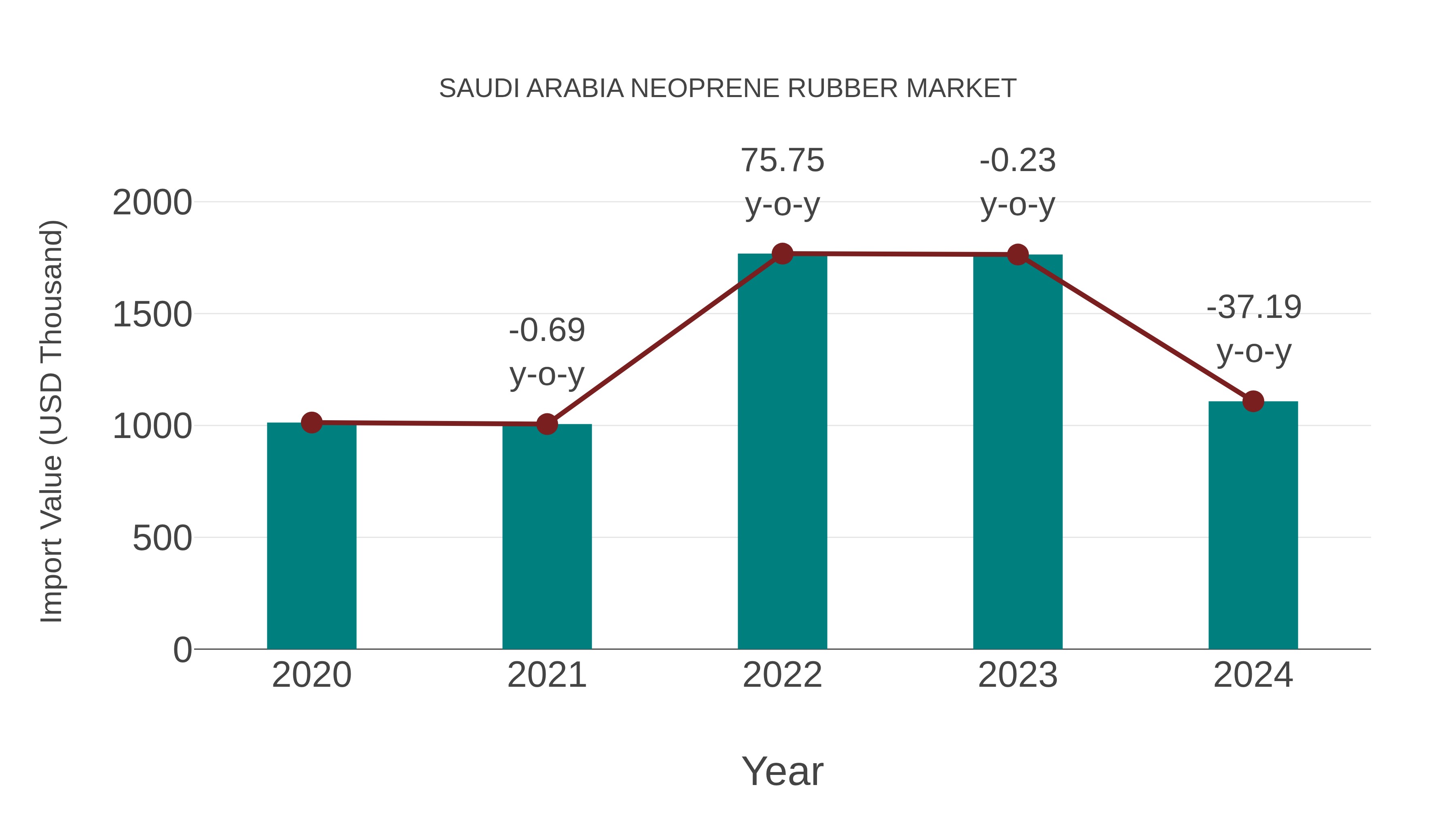  Saudi Arabia Neoprene Rubber Market: Import Trend Analysis