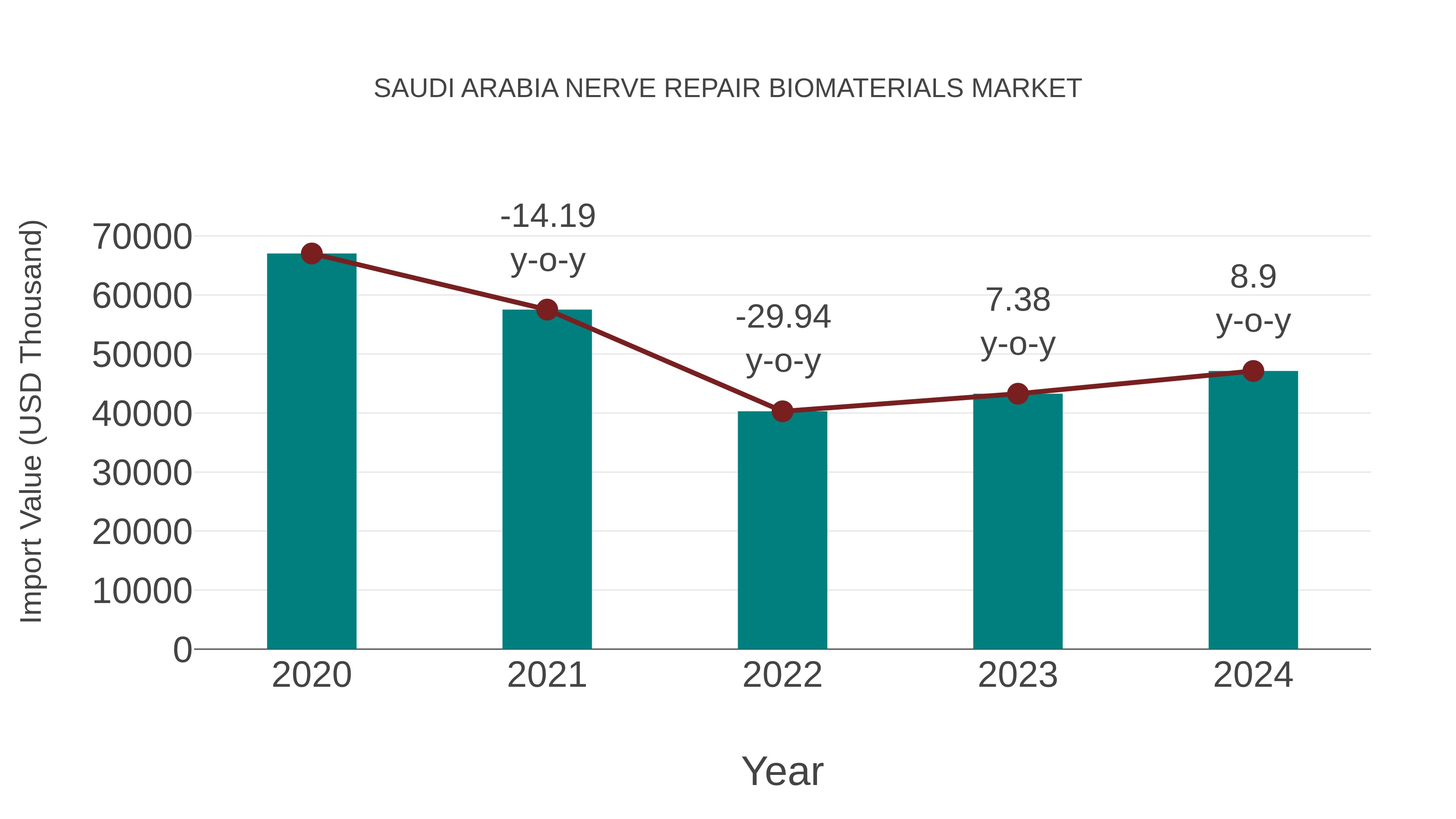 Saudi Arabia Nerve Repair Biomaterials Market: Import Trend Analysis