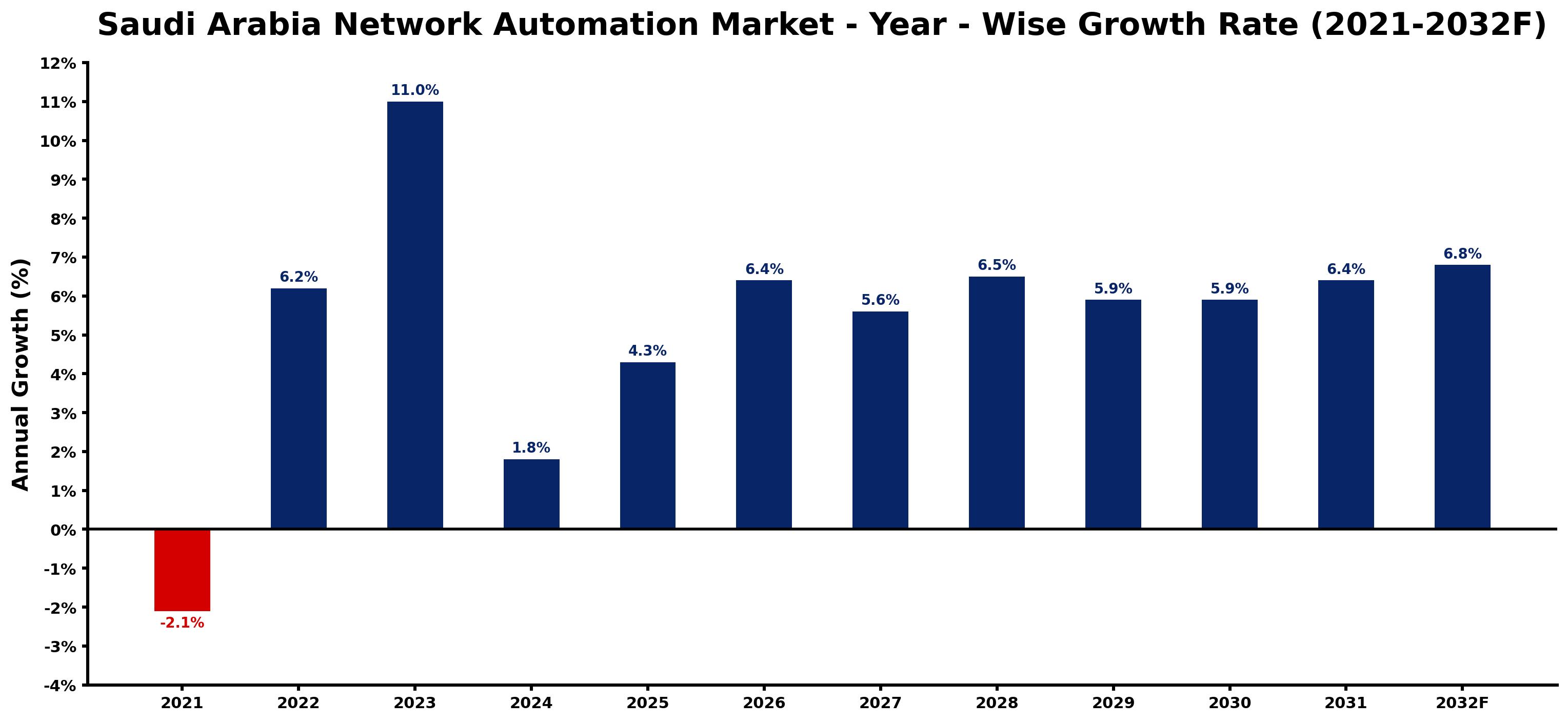 Saudi Arabia Network Automation Market Year-wise Growth Rate and Key Drivers