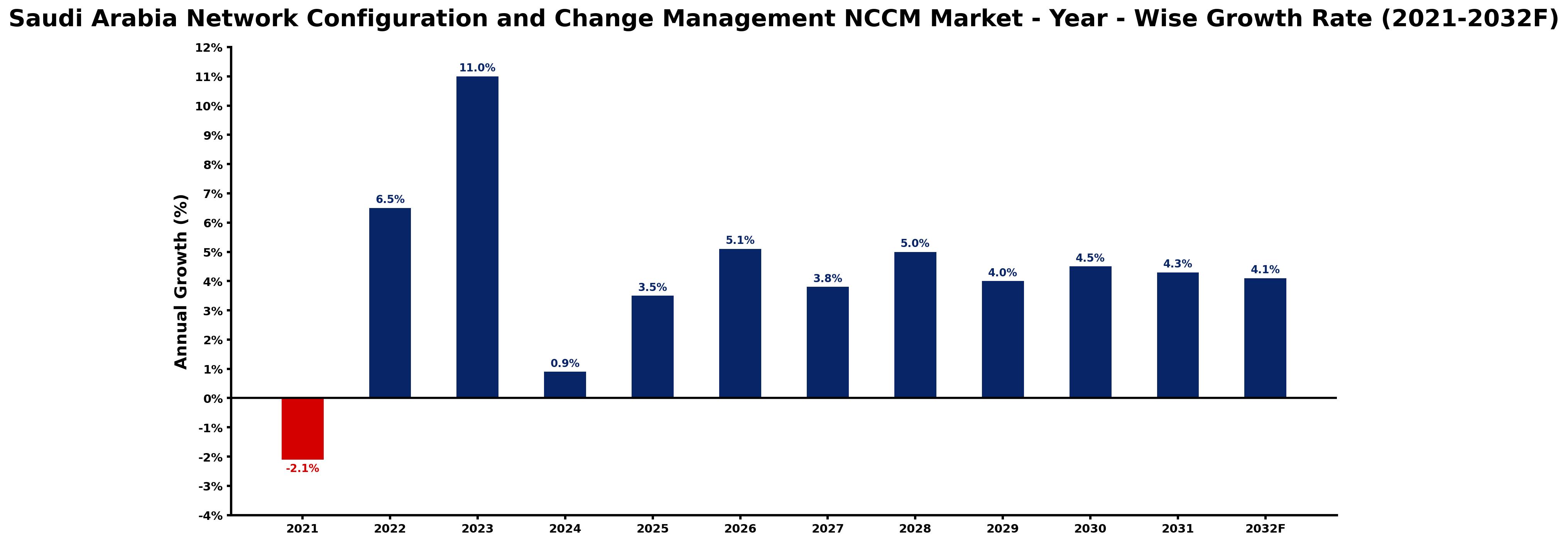 Saudi Arabia Network Configuration and Change Management NCCM Market Year-wise Growth Rate and Key Drivers