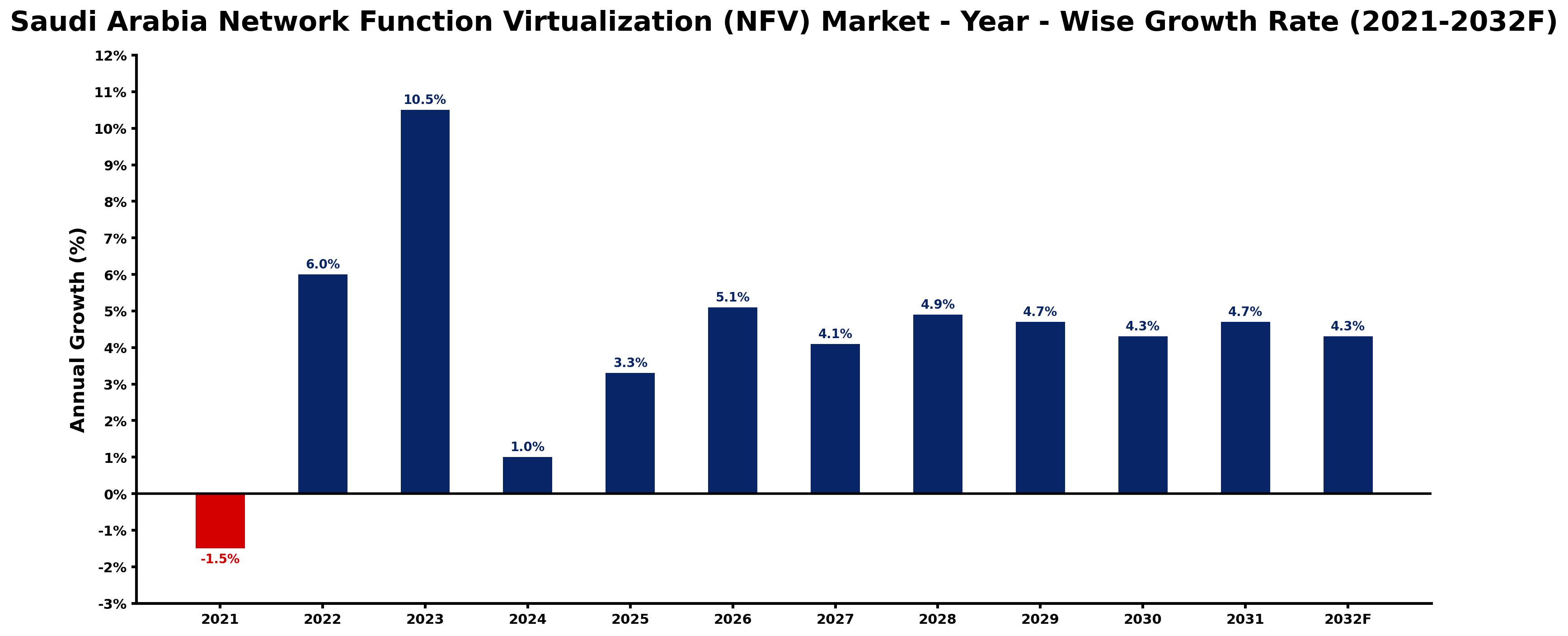 Saudi Arabia Network Function Virtualization (NFV) Market Year-wise Growth Rate and Key Drivers