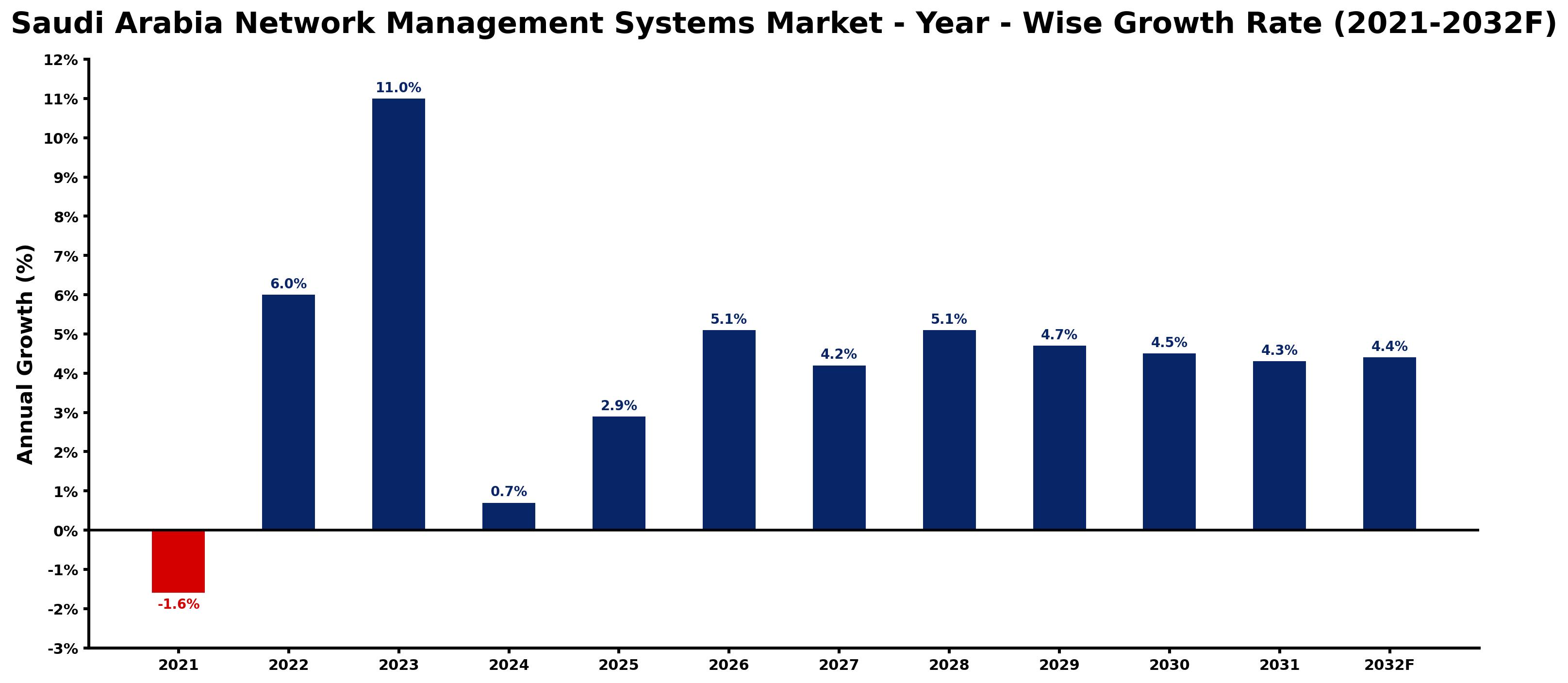 Saudi Arabia Network Management Systems Market Year-wise Growth Rate and Key Drivers