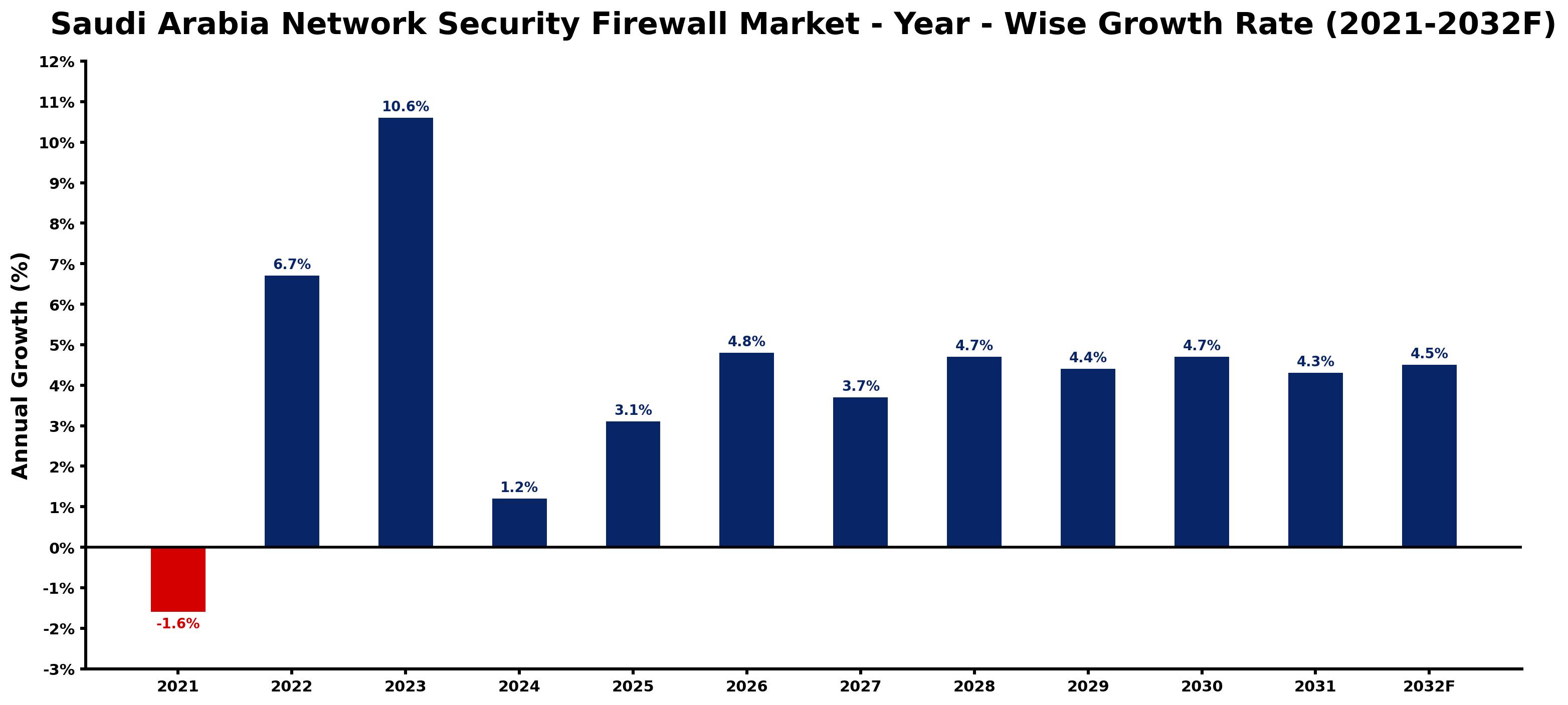 Saudi Arabia Network Security Firewall Market Year-wise Growth Rate and Key Drivers