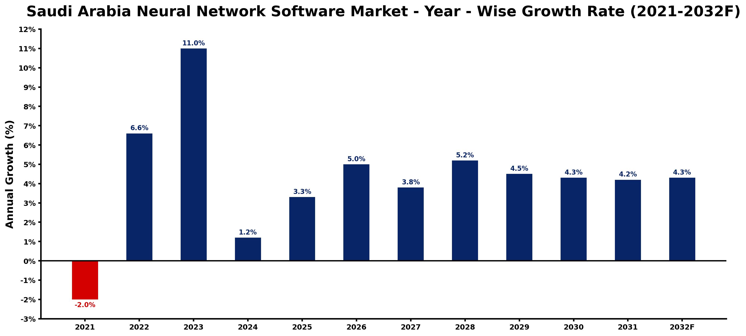 Saudi Arabia Neural Network Software Market Year-wise Growth Rate and Key Drivers