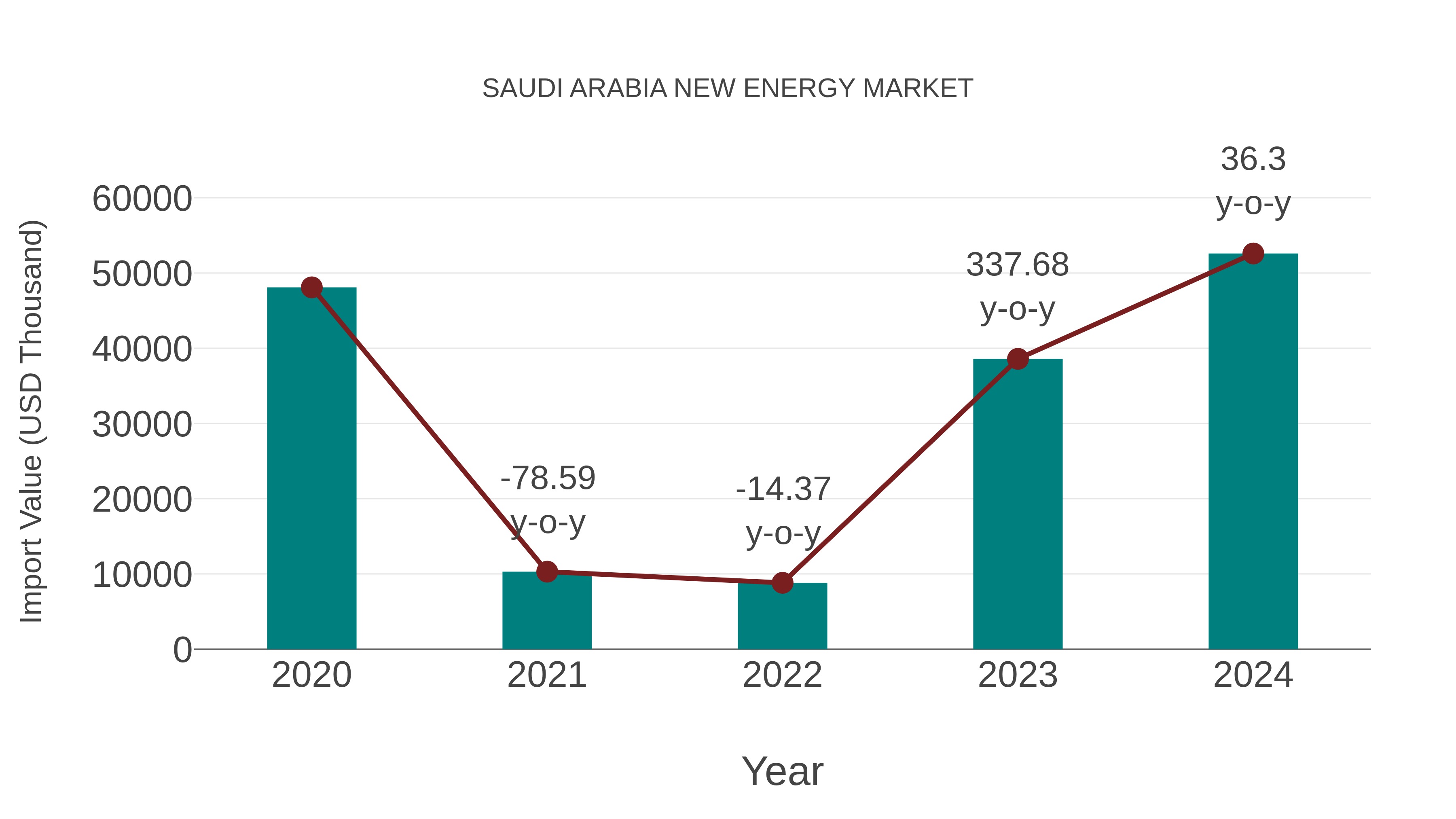  Saudi Arabia New Energy Market: Import Trend Analysis