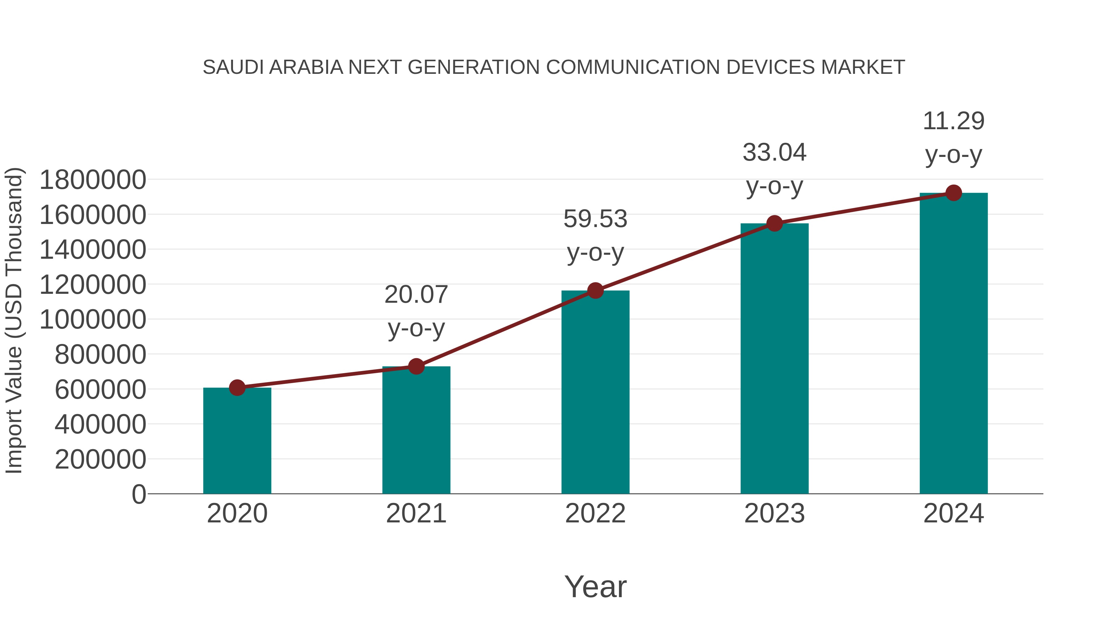  Saudi Arabia Next Generation Communication Devices Market: Import Trend Analysis