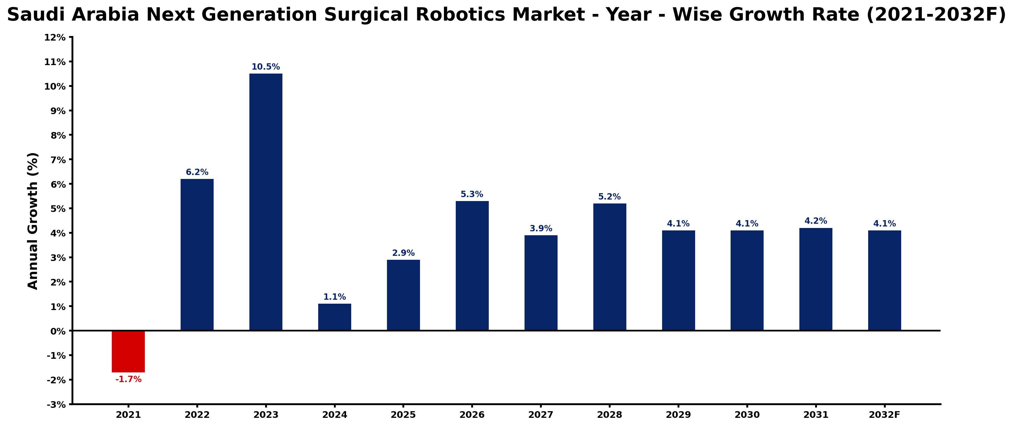 Saudi Arabia Next Generation Surgical Robotics Market Year-wise Growth Rate and Key Drivers
