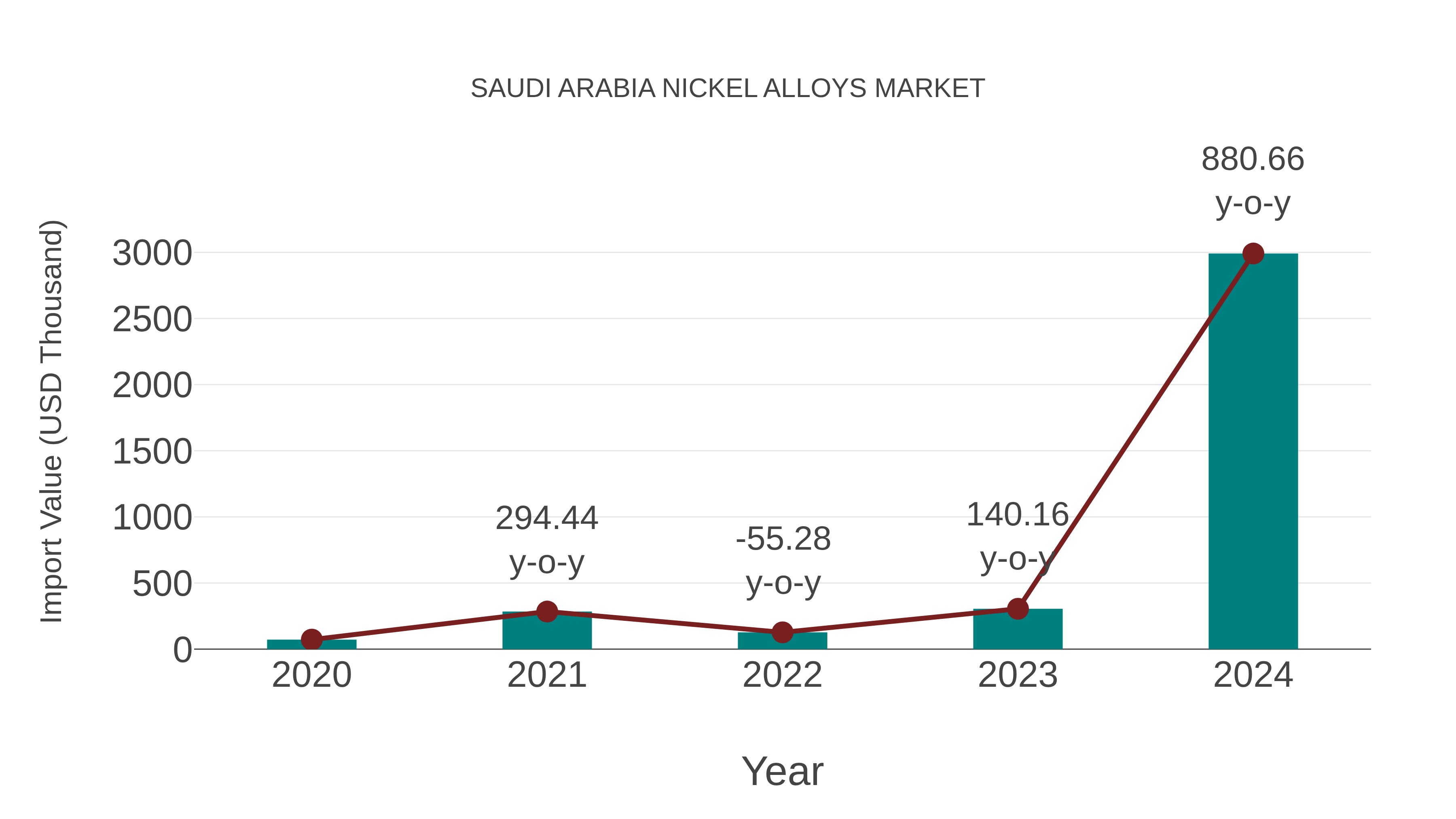 Saudi Arabia Nickel Alloys Market: Import Trend Analysis